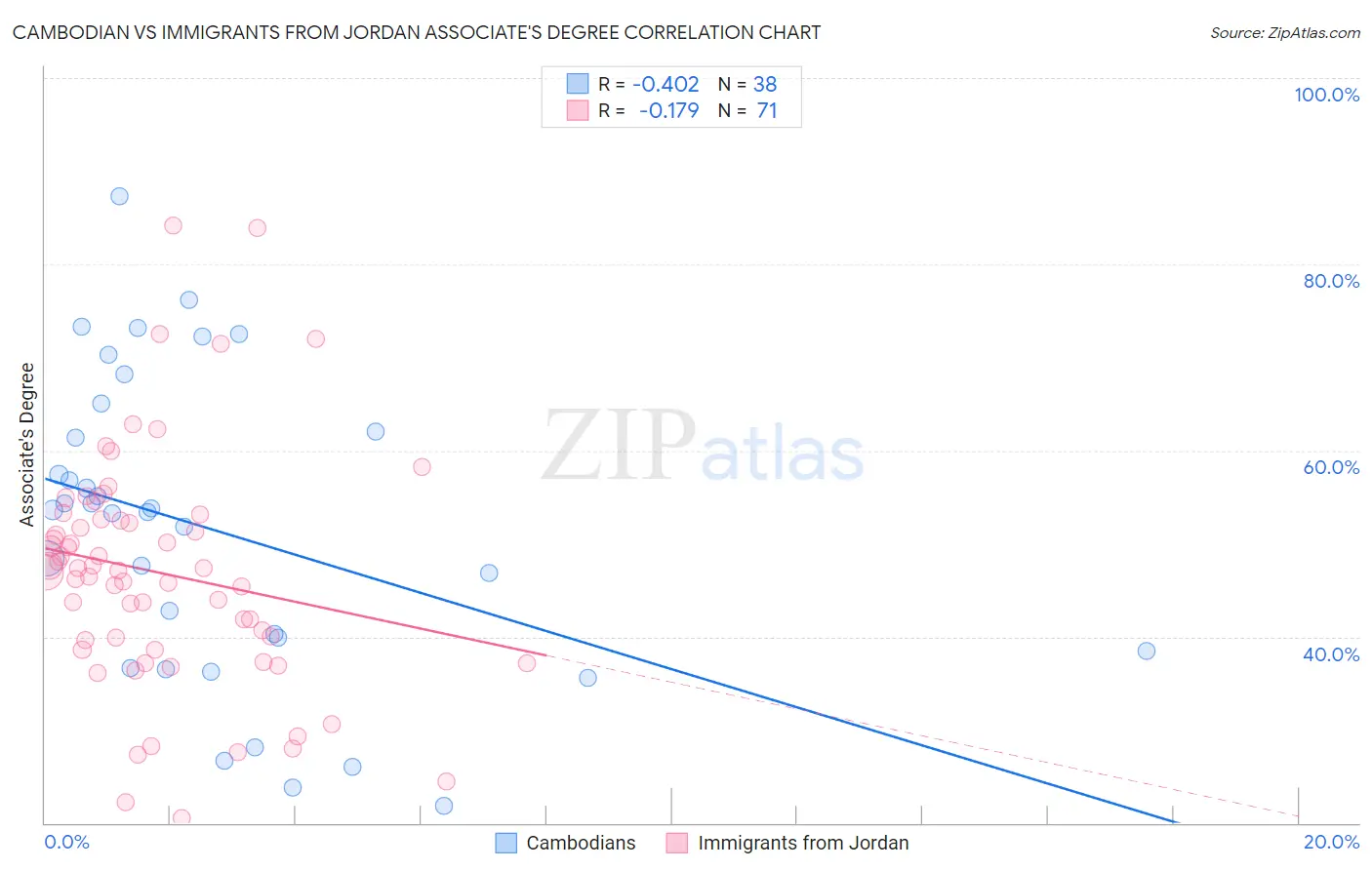 Cambodian vs Immigrants from Jordan Associate's Degree