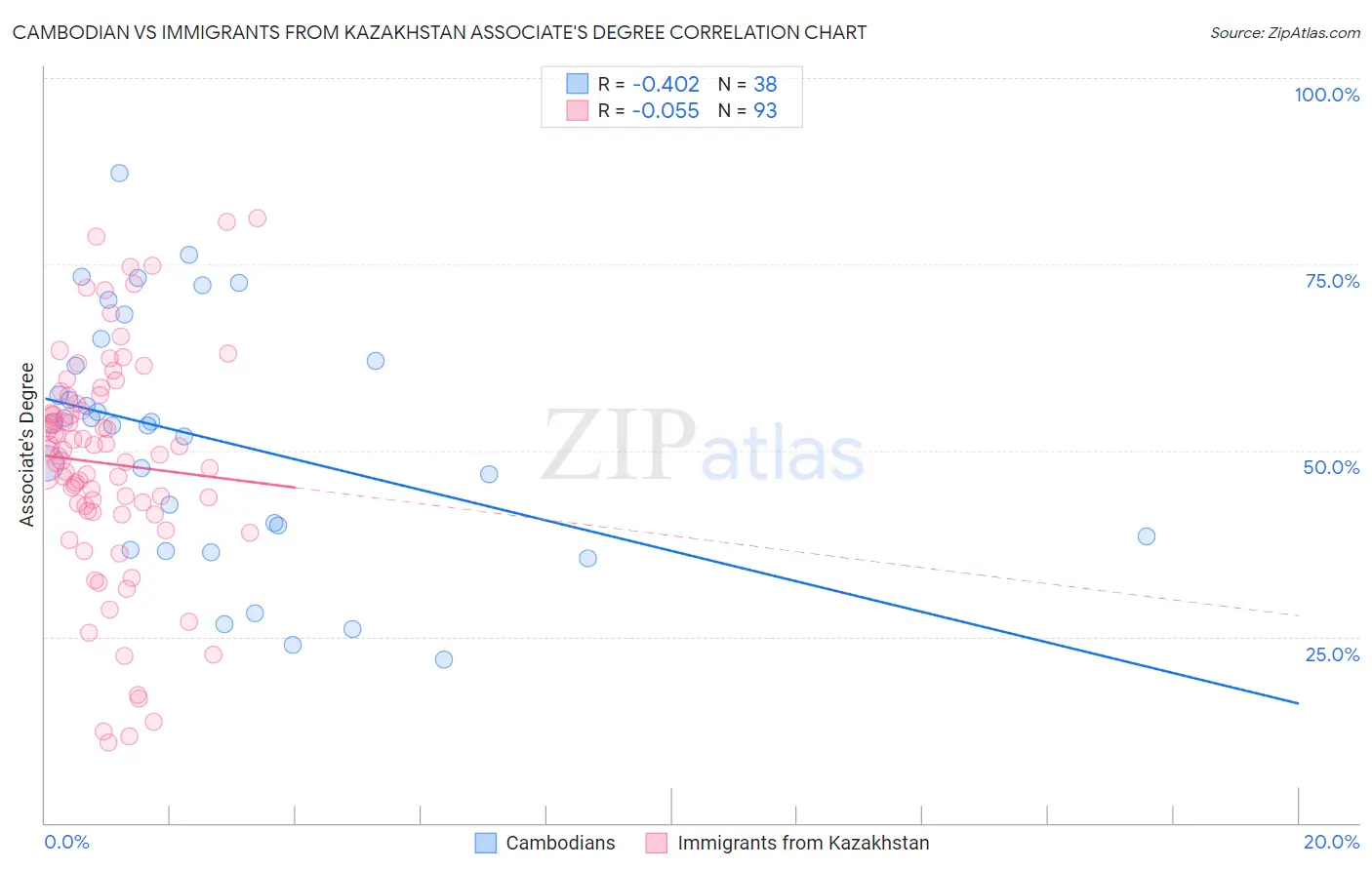 Cambodian vs Immigrants from Kazakhstan Associate's Degree