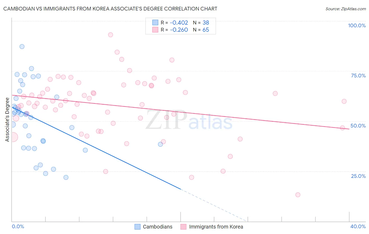 Cambodian vs Immigrants from Korea Associate's Degree