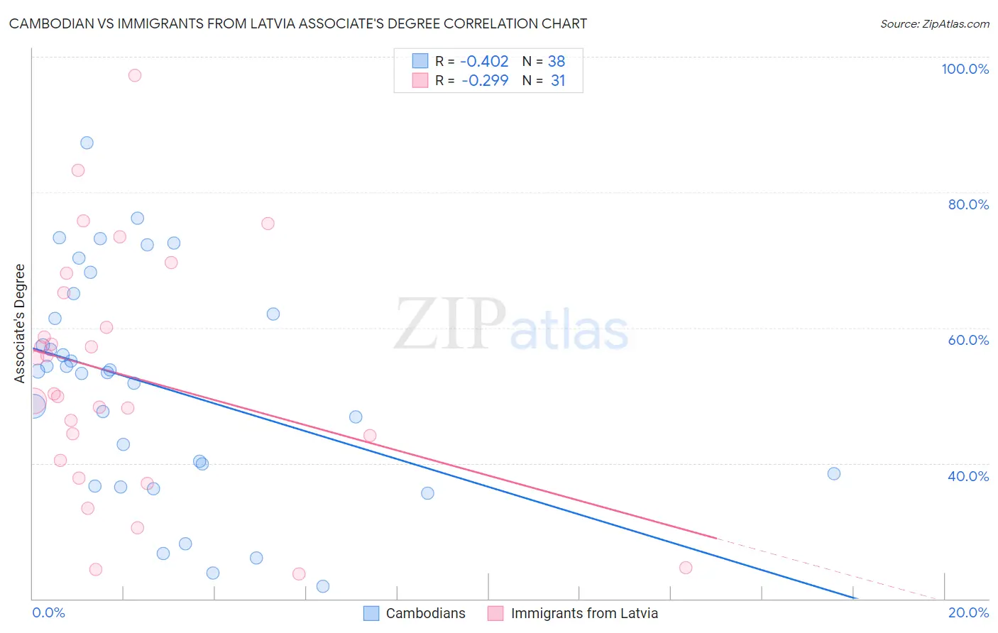 Cambodian vs Immigrants from Latvia Associate's Degree