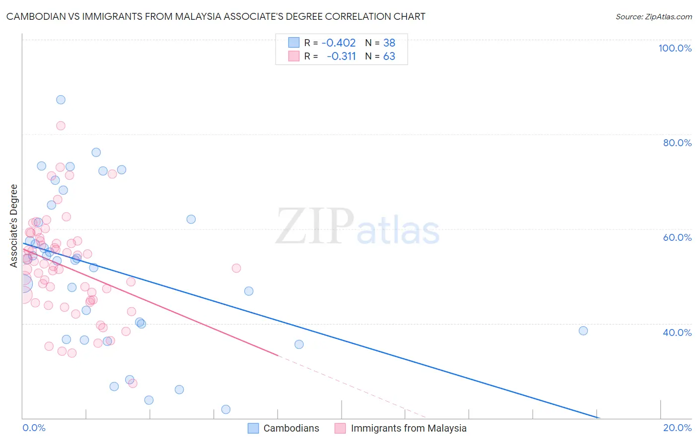 Cambodian vs Immigrants from Malaysia Associate's Degree