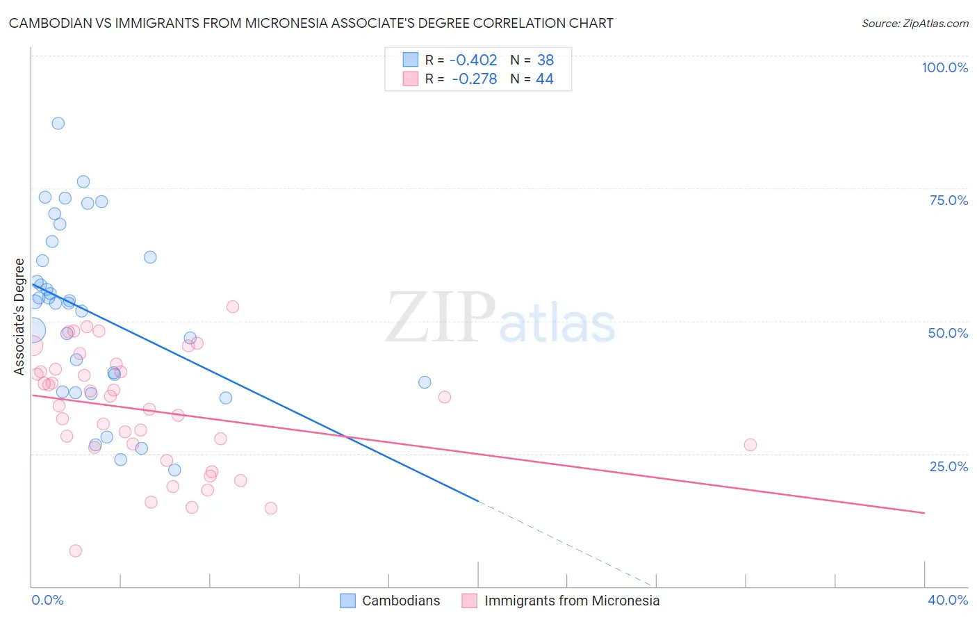 Cambodian vs Immigrants from Micronesia Associate's Degree