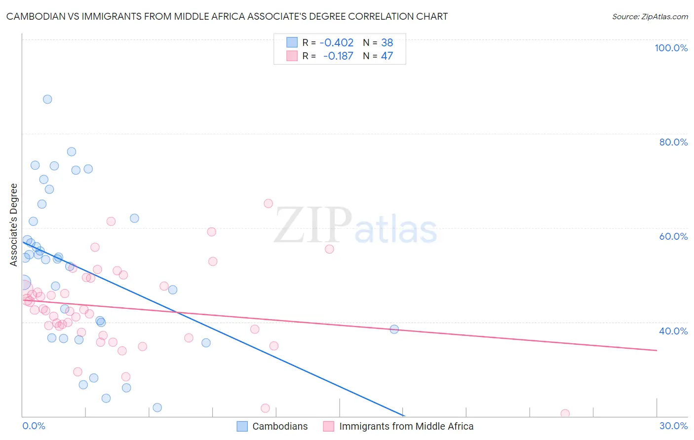 Cambodian vs Immigrants from Middle Africa Associate's Degree