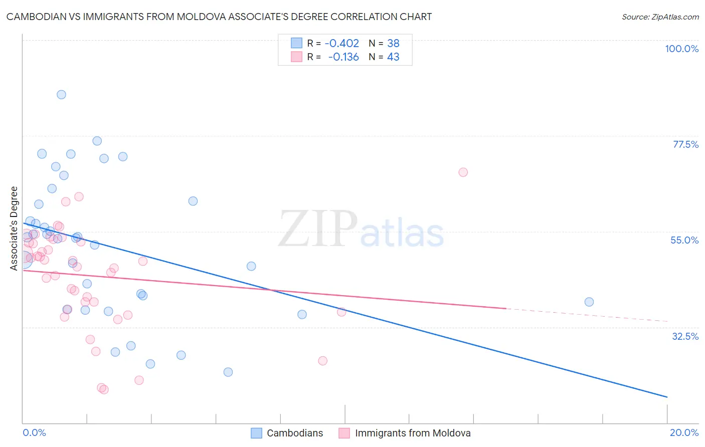 Cambodian vs Immigrants from Moldova Associate's Degree