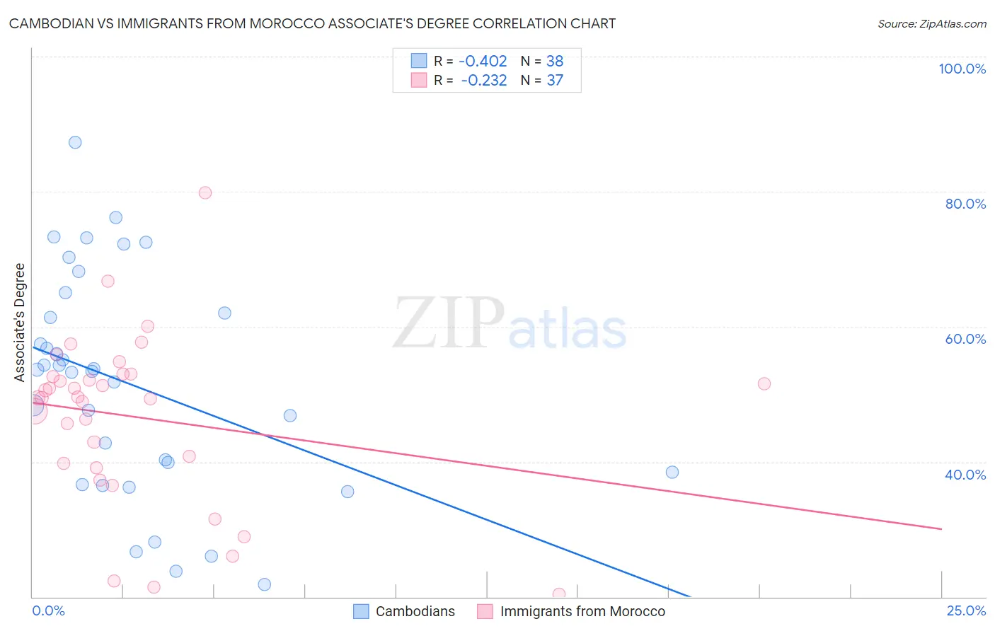 Cambodian vs Immigrants from Morocco Associate's Degree