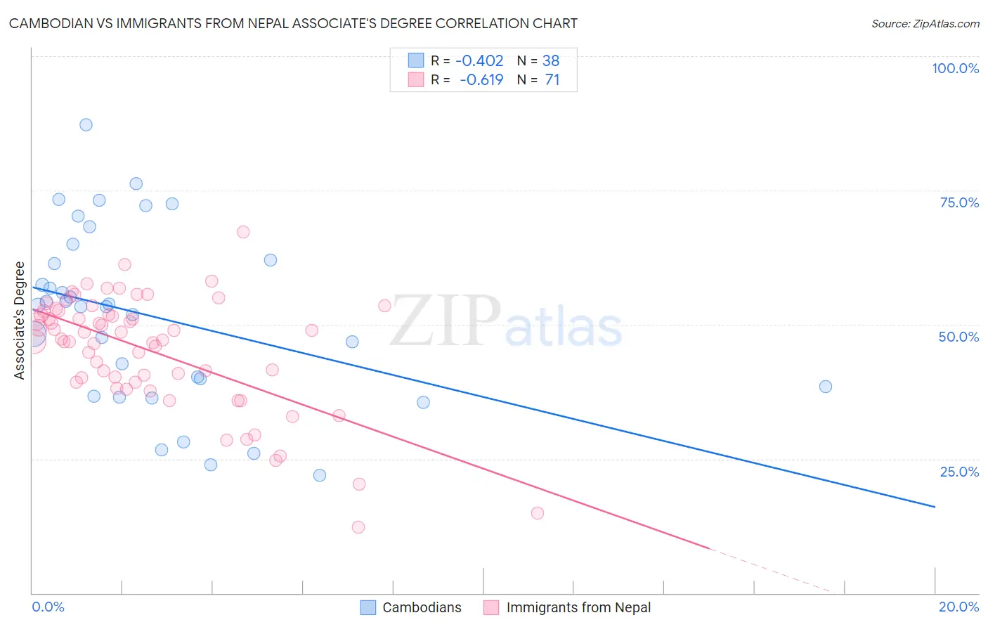 Cambodian vs Immigrants from Nepal Associate's Degree