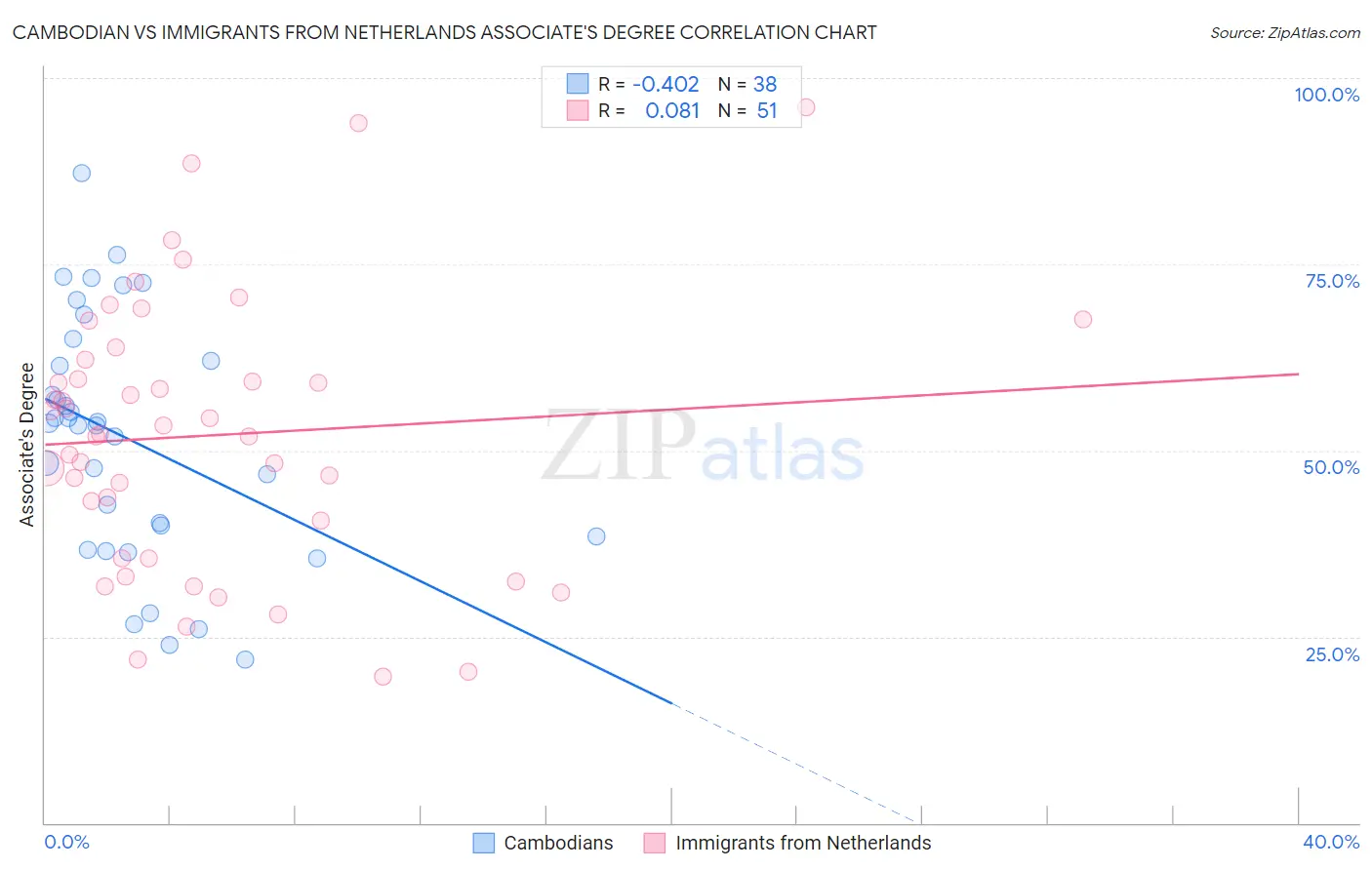 Cambodian vs Immigrants from Netherlands Associate's Degree