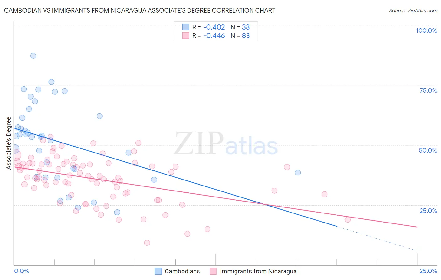 Cambodian vs Immigrants from Nicaragua Associate's Degree