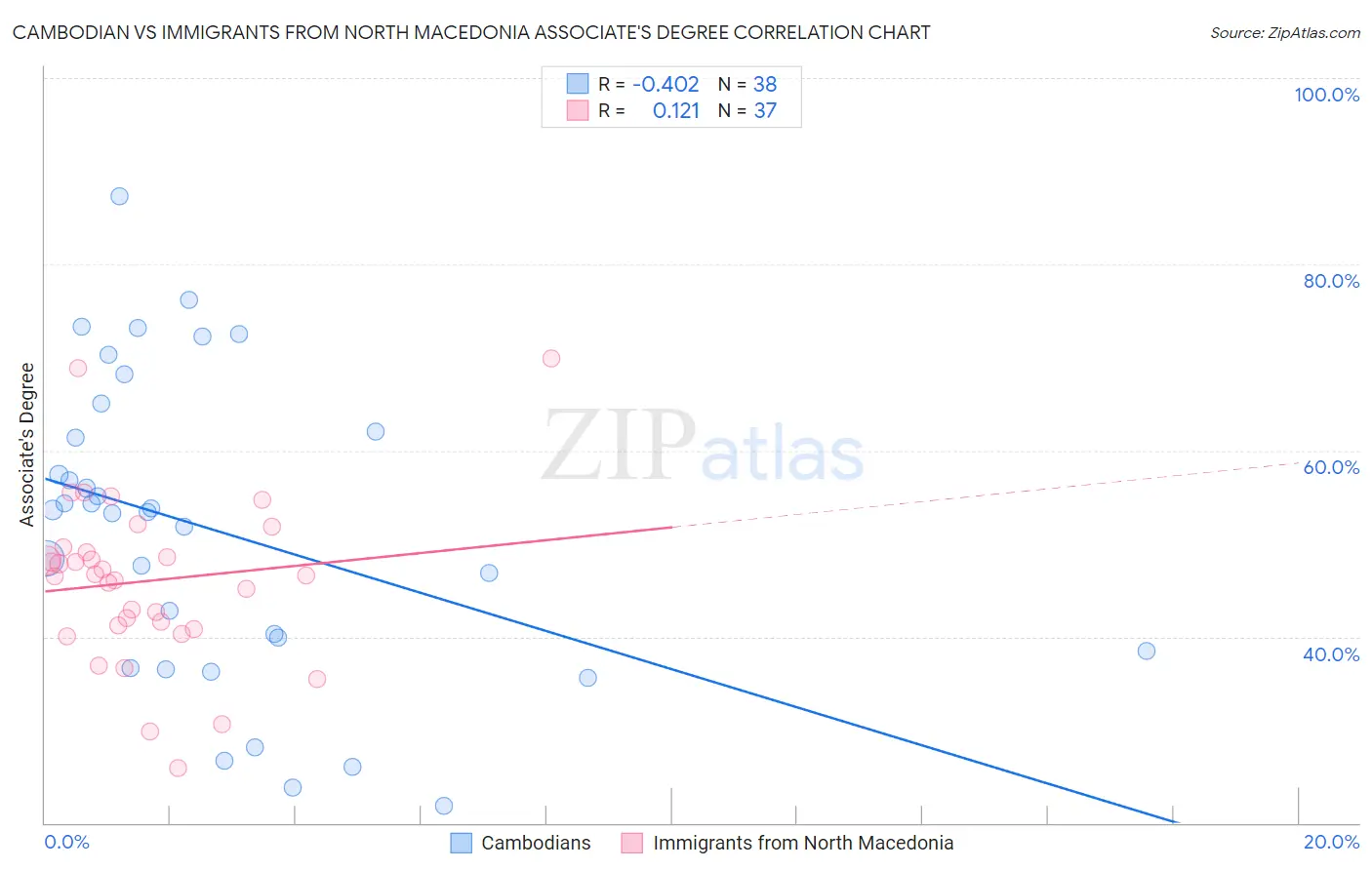 Cambodian vs Immigrants from North Macedonia Associate's Degree