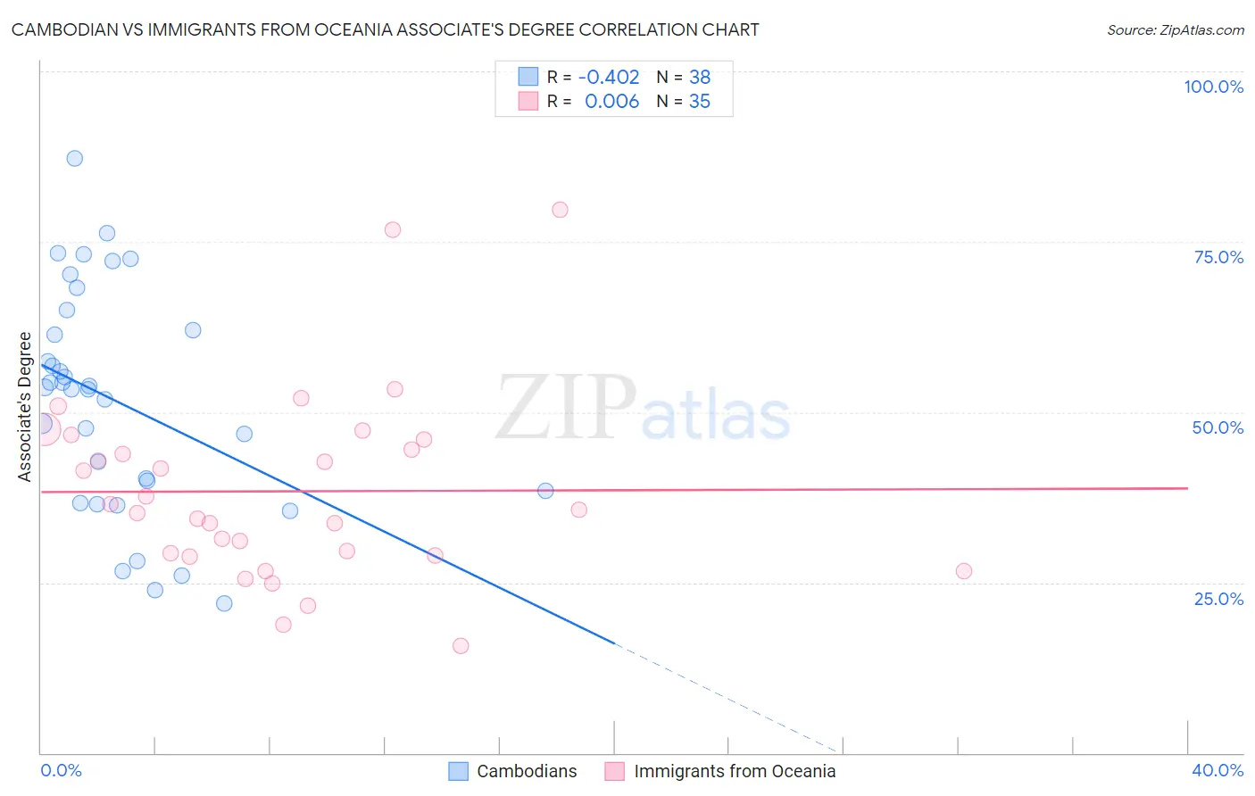 Cambodian vs Immigrants from Oceania Associate's Degree