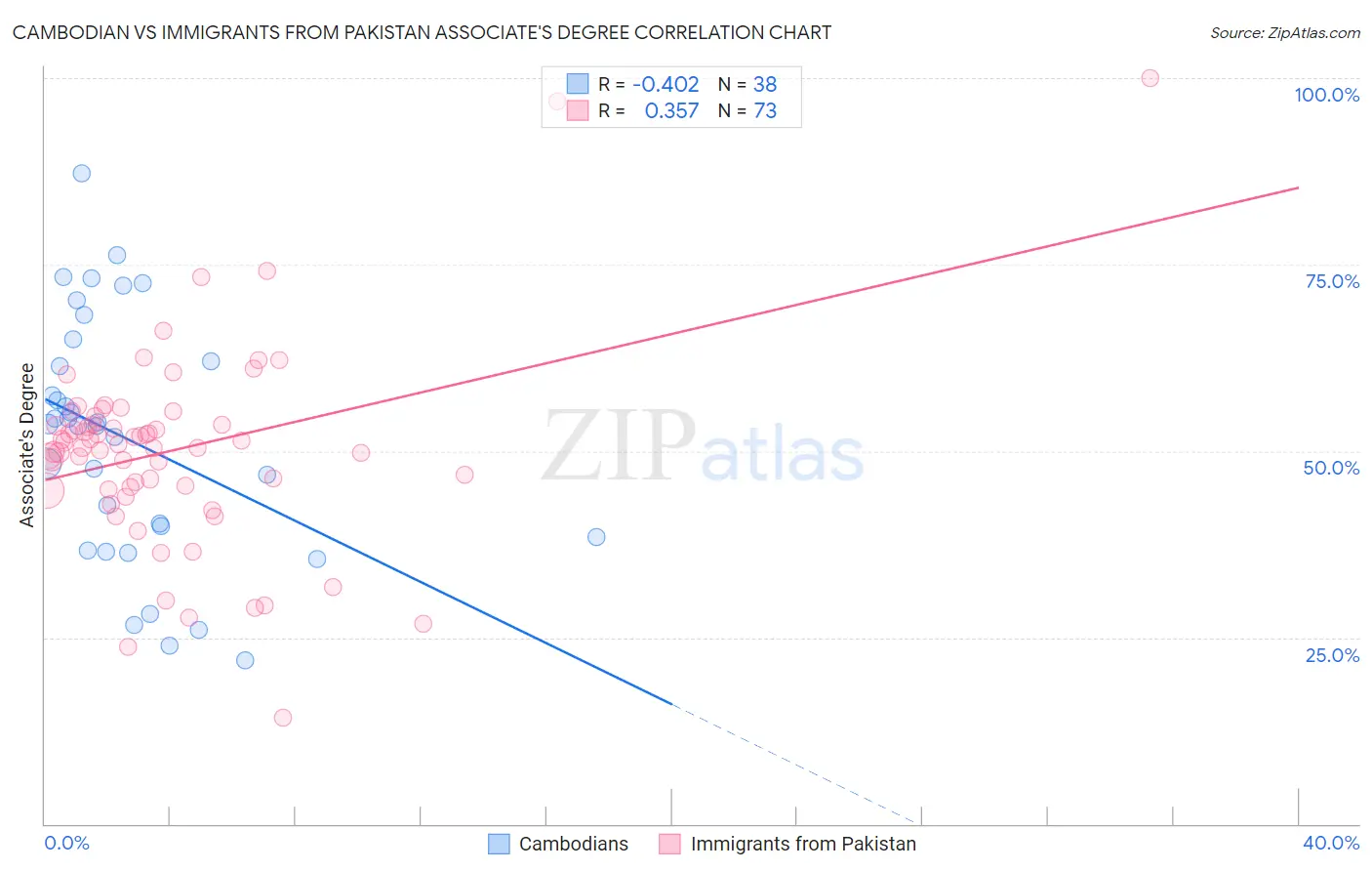 Cambodian vs Immigrants from Pakistan Associate's Degree