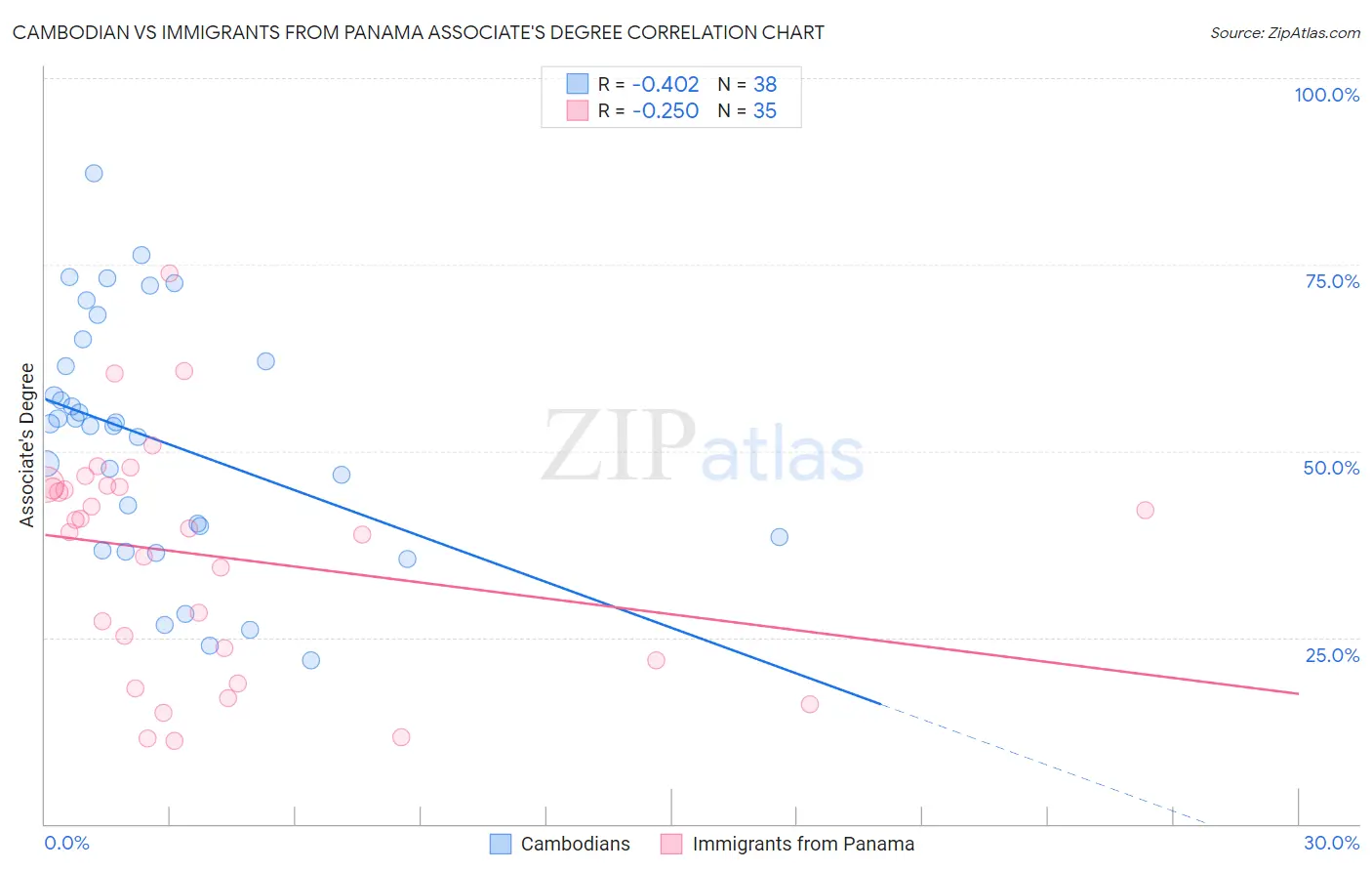 Cambodian vs Immigrants from Panama Associate's Degree