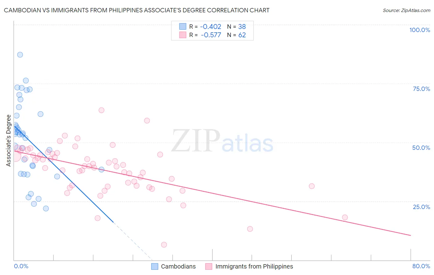 Cambodian vs Immigrants from Philippines Associate's Degree