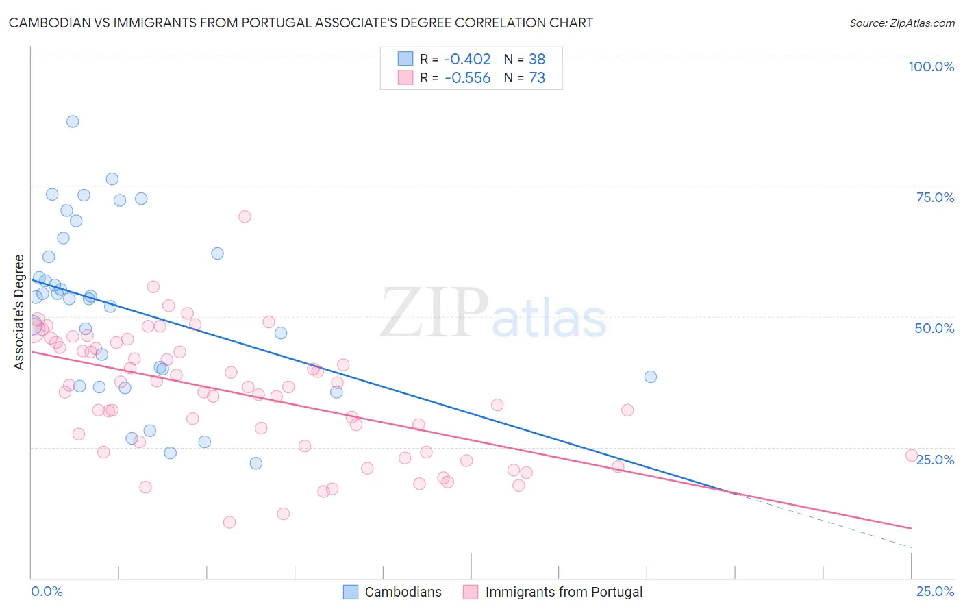 Cambodian vs Immigrants from Portugal Associate's Degree