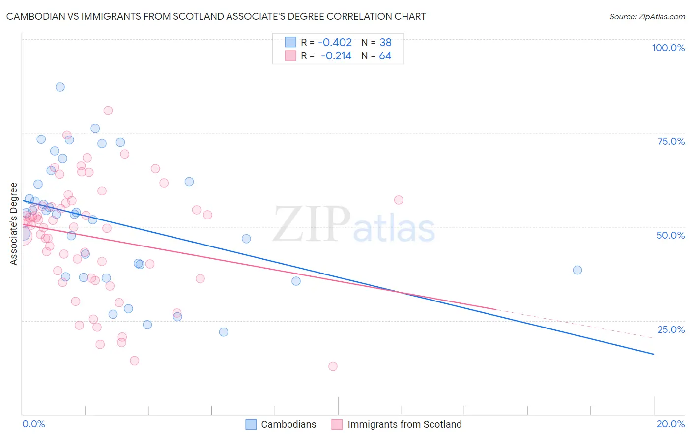 Cambodian vs Immigrants from Scotland Associate's Degree