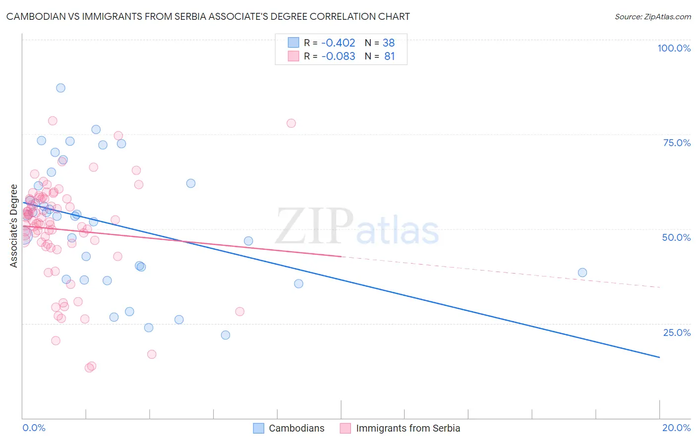 Cambodian vs Immigrants from Serbia Associate's Degree