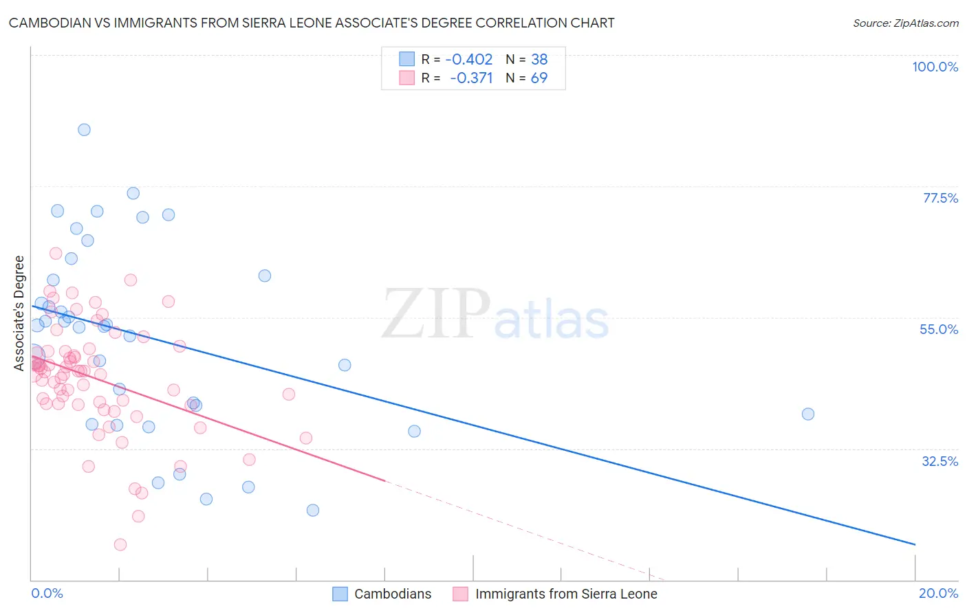 Cambodian vs Immigrants from Sierra Leone Associate's Degree