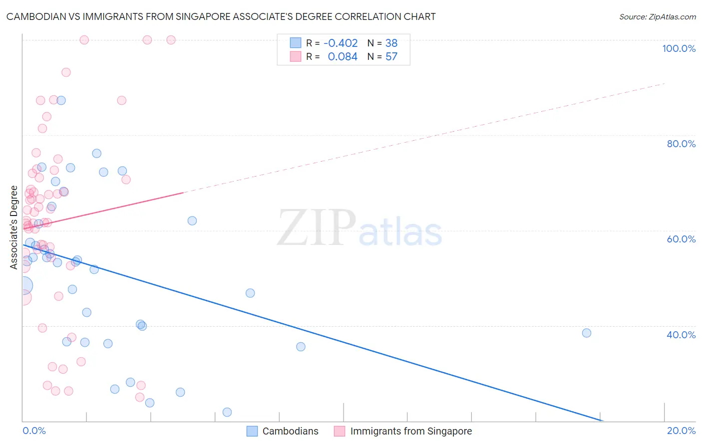 Cambodian vs Immigrants from Singapore Associate's Degree