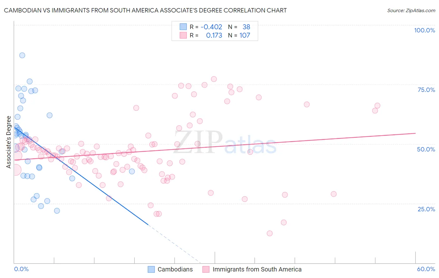 Cambodian vs Immigrants from South America Associate's Degree
