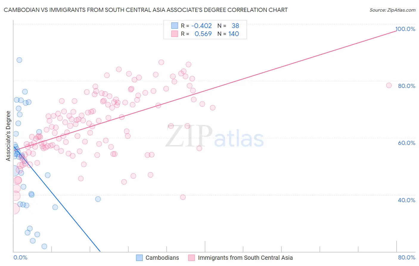 Cambodian vs Immigrants from South Central Asia Associate's Degree