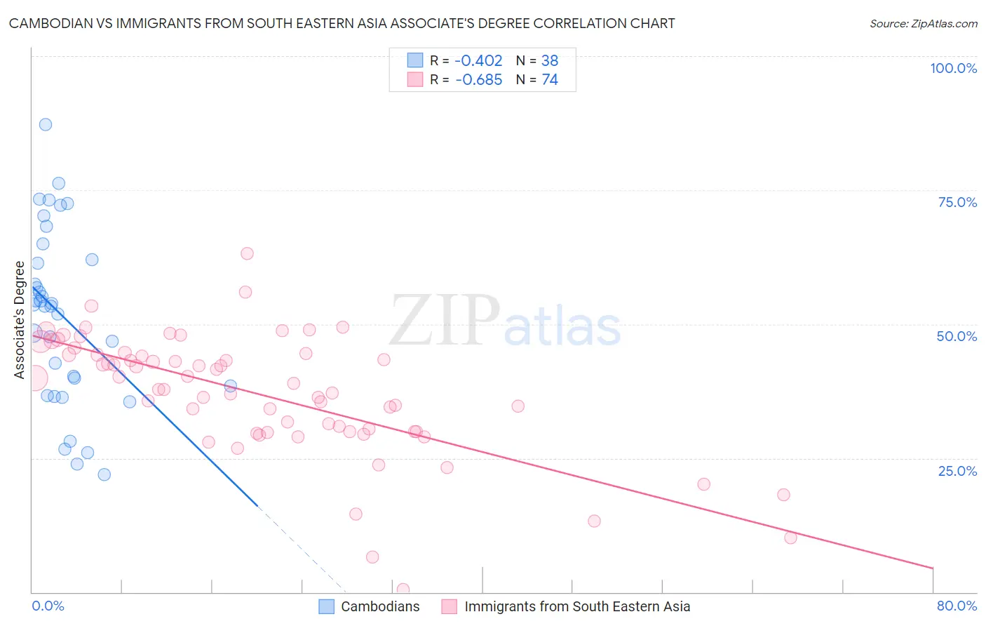 Cambodian vs Immigrants from South Eastern Asia Associate's Degree
