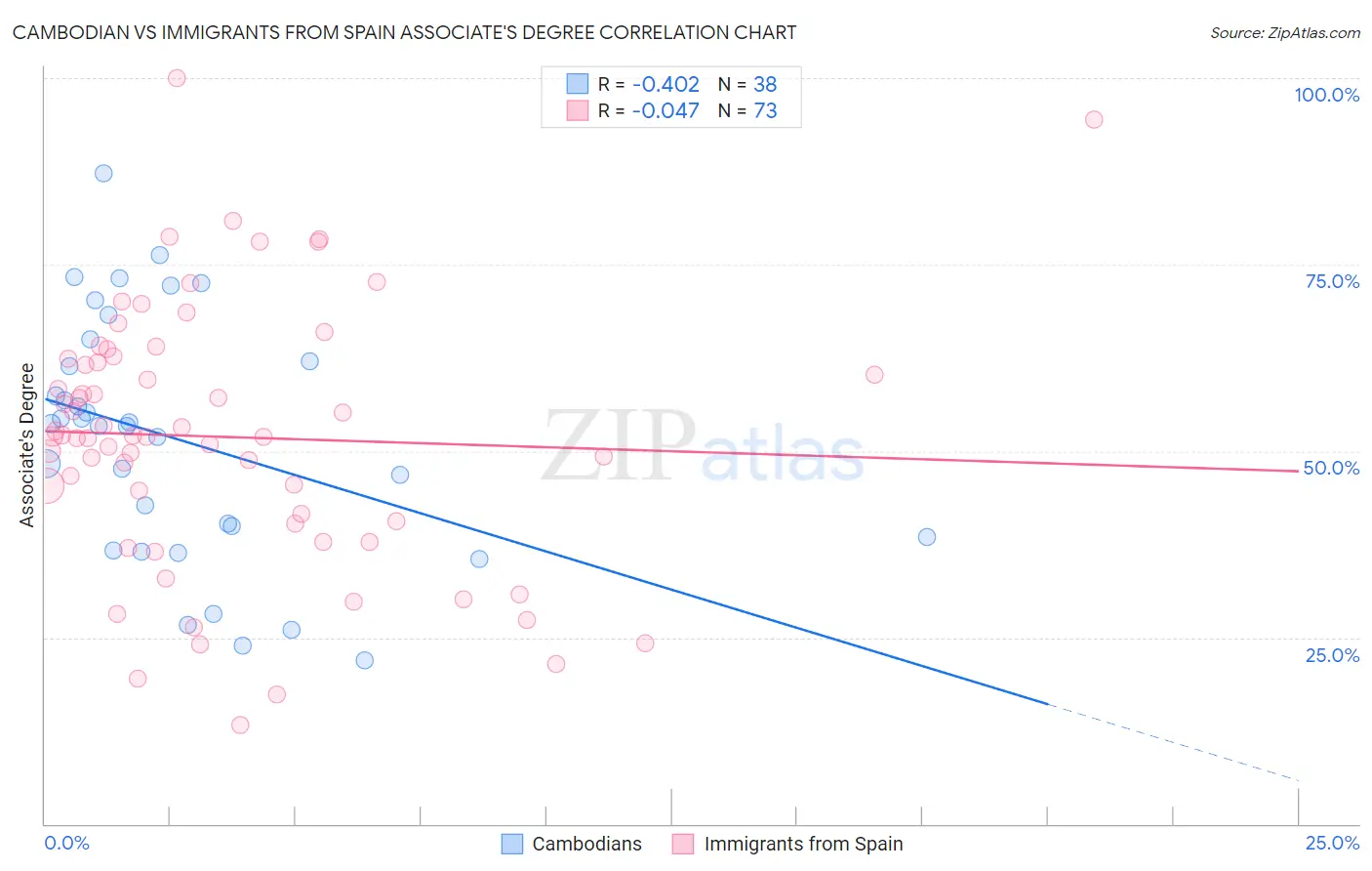 Cambodian vs Immigrants from Spain Associate's Degree