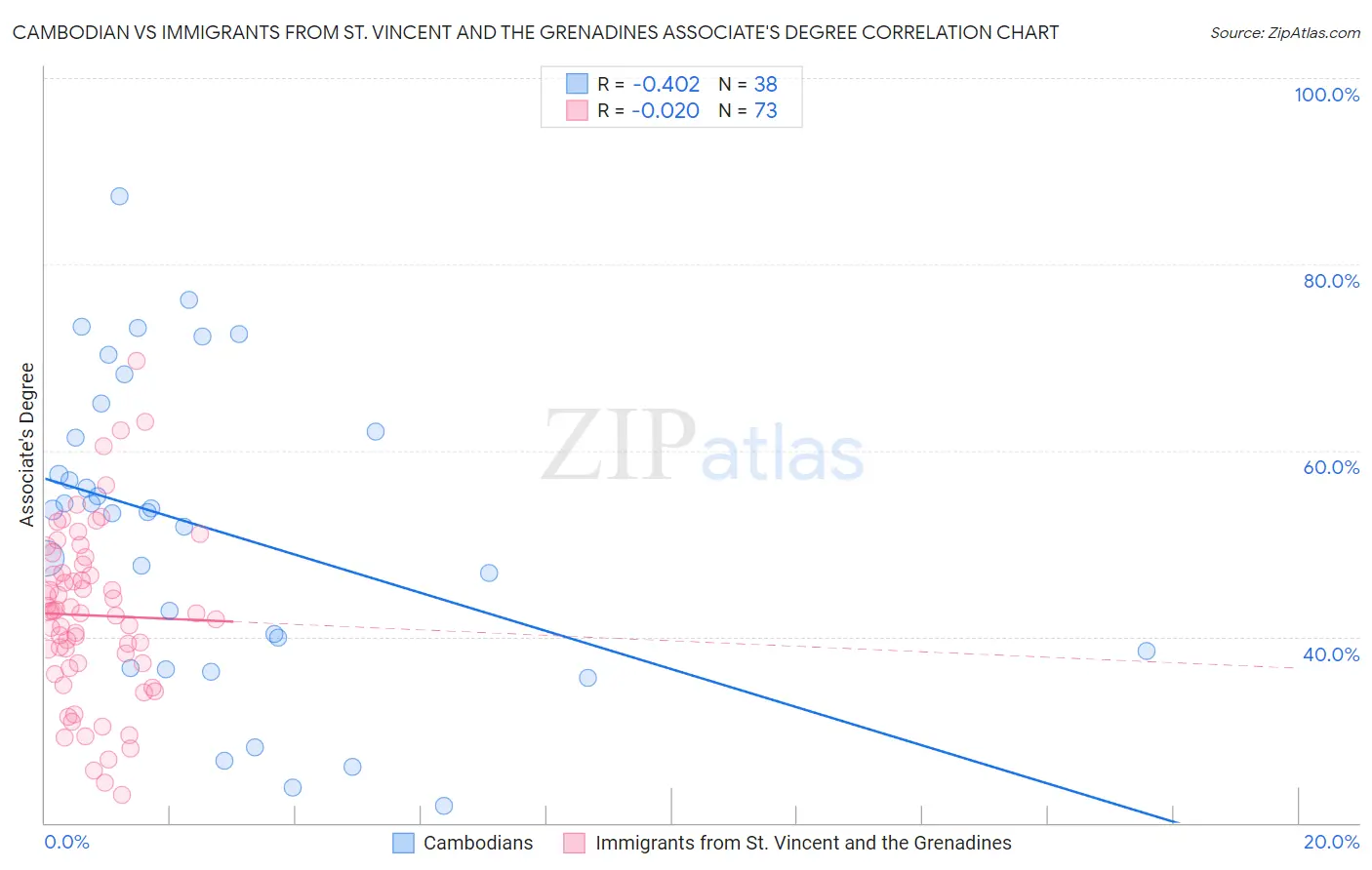 Cambodian vs Immigrants from St. Vincent and the Grenadines Associate's Degree