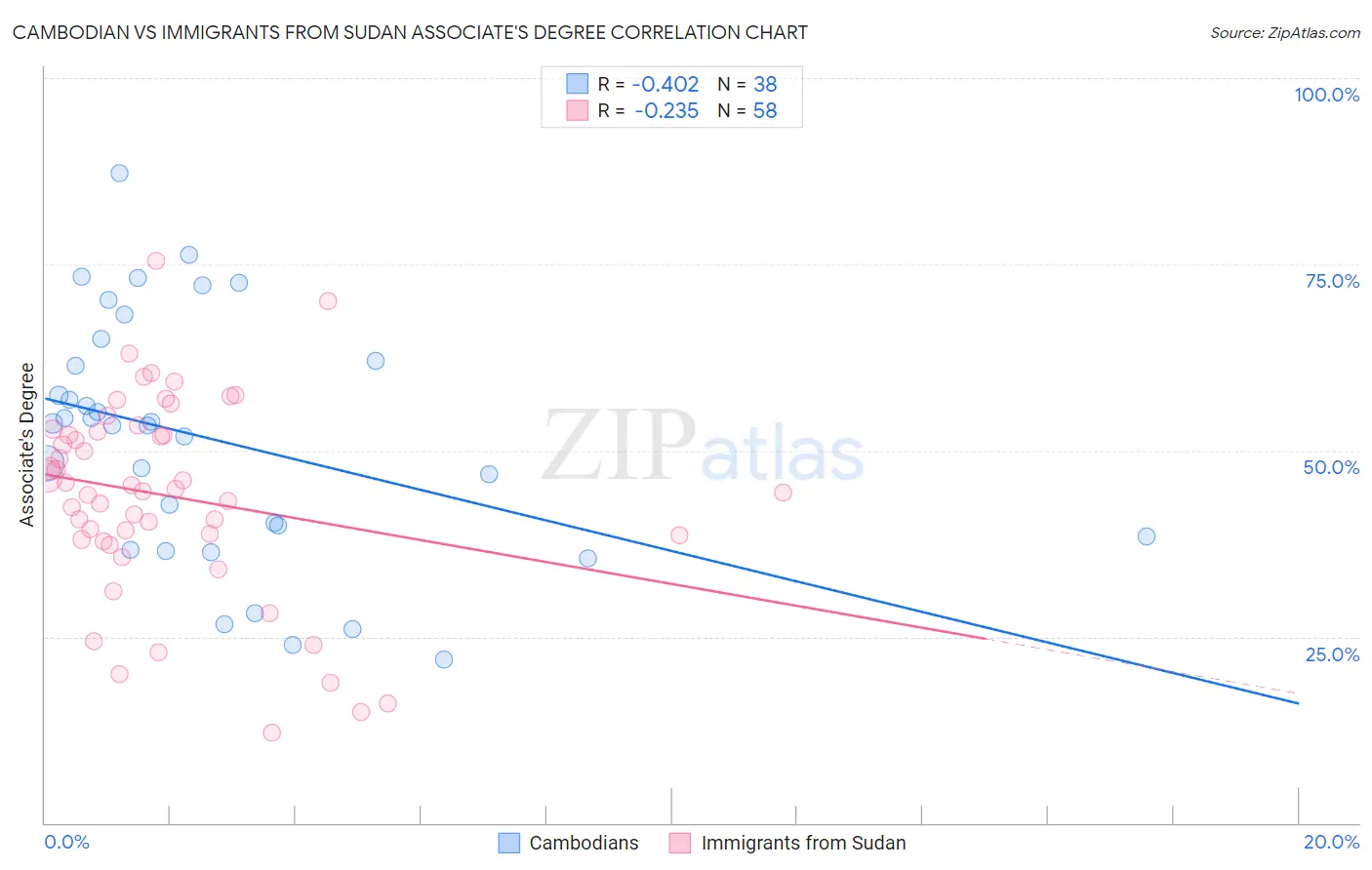 Cambodian vs Immigrants from Sudan Associate's Degree