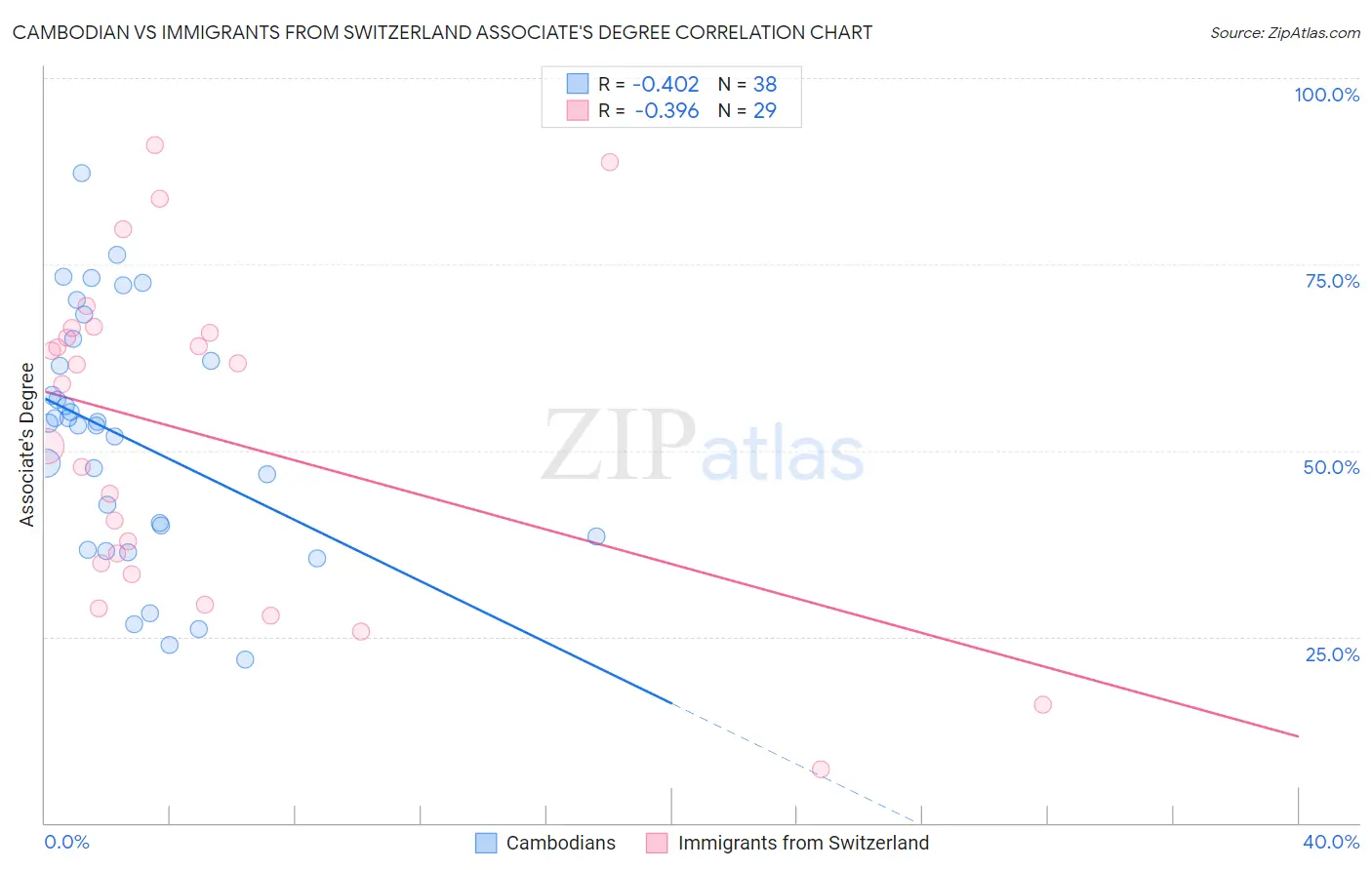 Cambodian vs Immigrants from Switzerland Associate's Degree