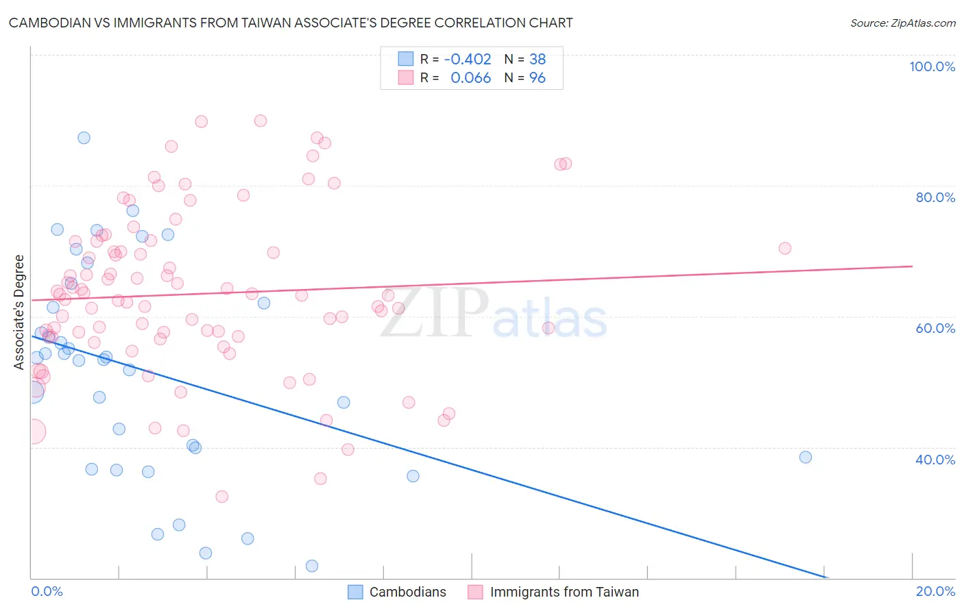 Cambodian vs Immigrants from Taiwan Associate's Degree
