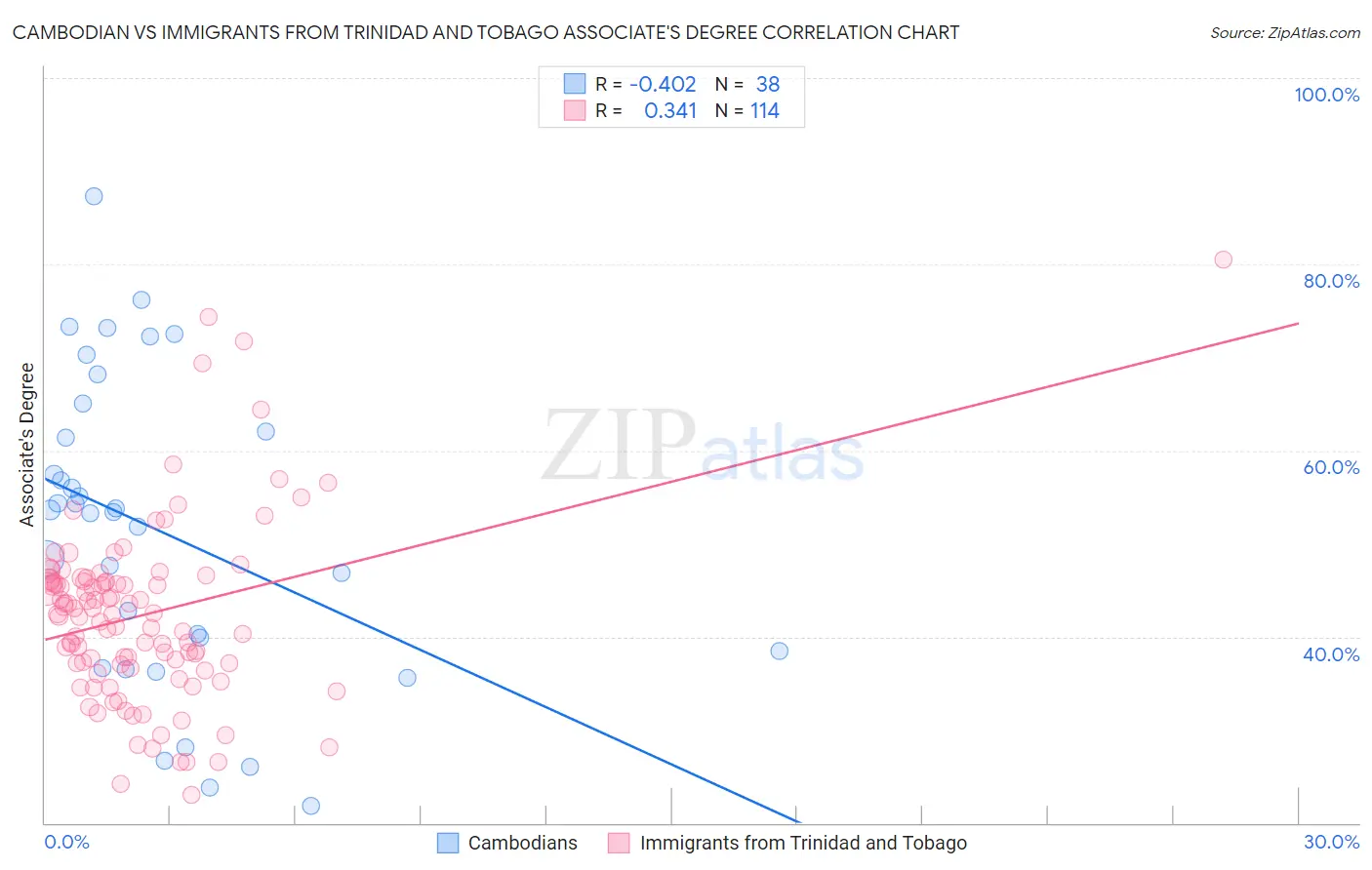 Cambodian vs Immigrants from Trinidad and Tobago Associate's Degree