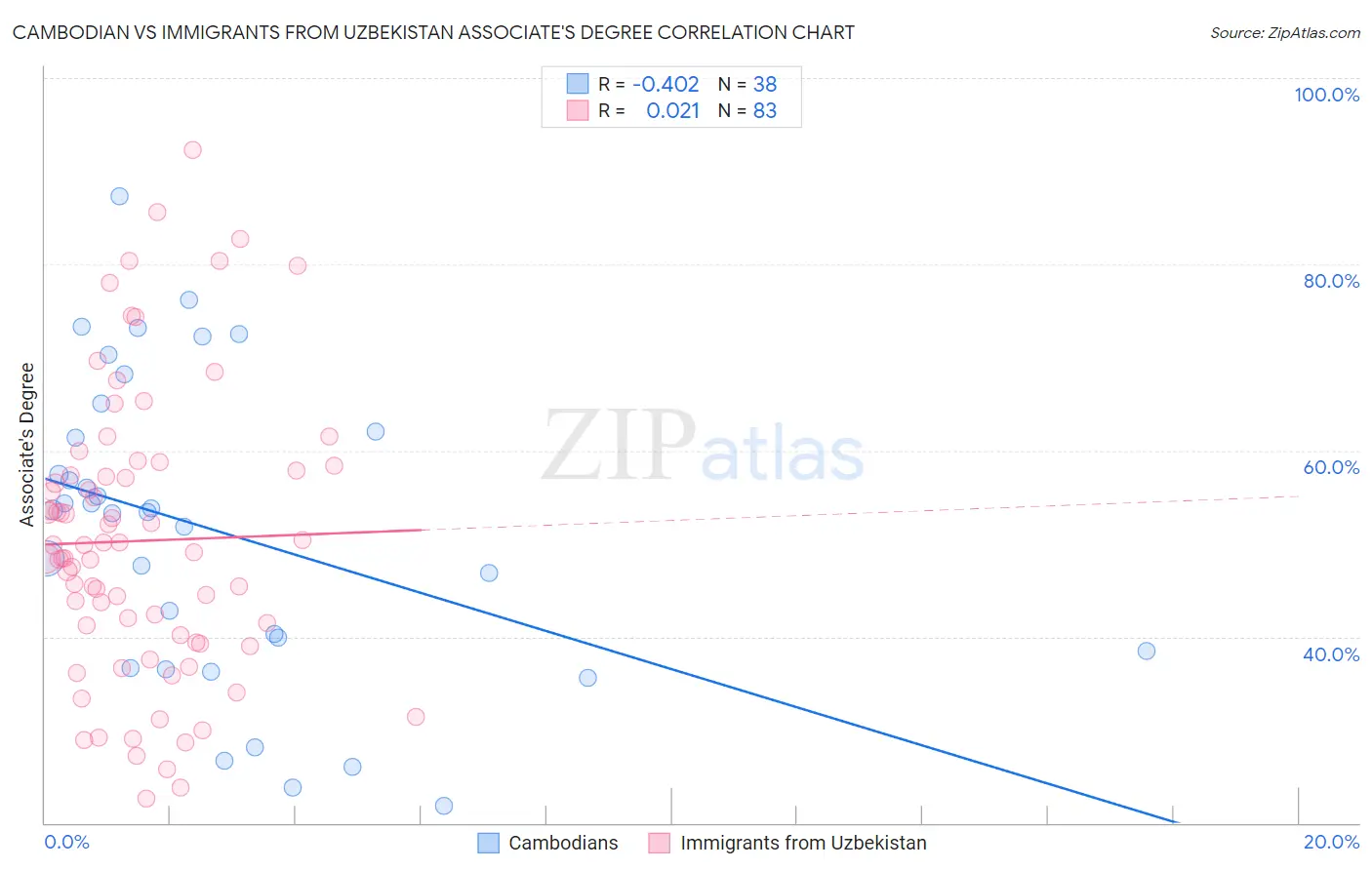 Cambodian vs Immigrants from Uzbekistan Associate's Degree