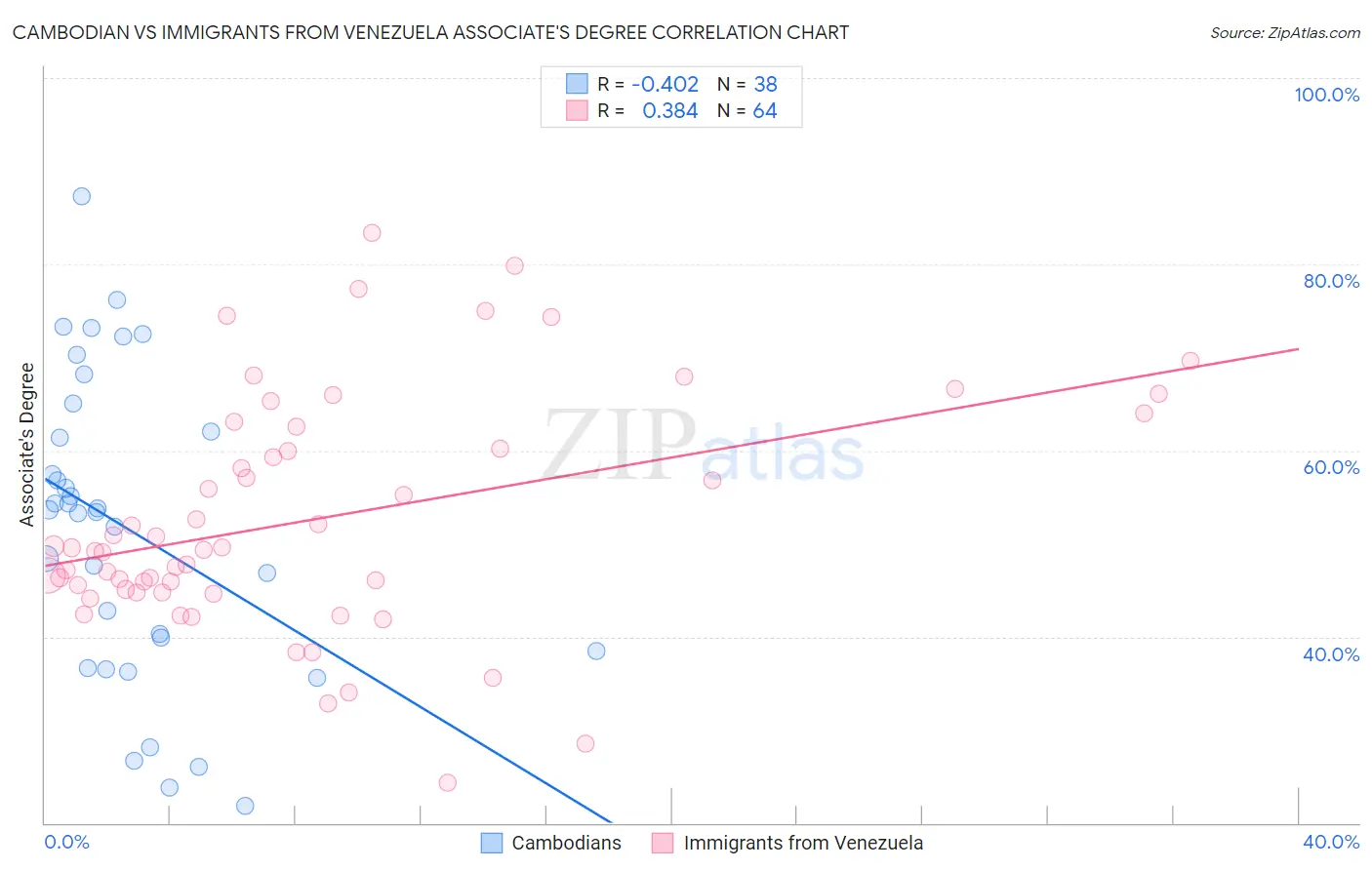 Cambodian vs Immigrants from Venezuela Associate's Degree