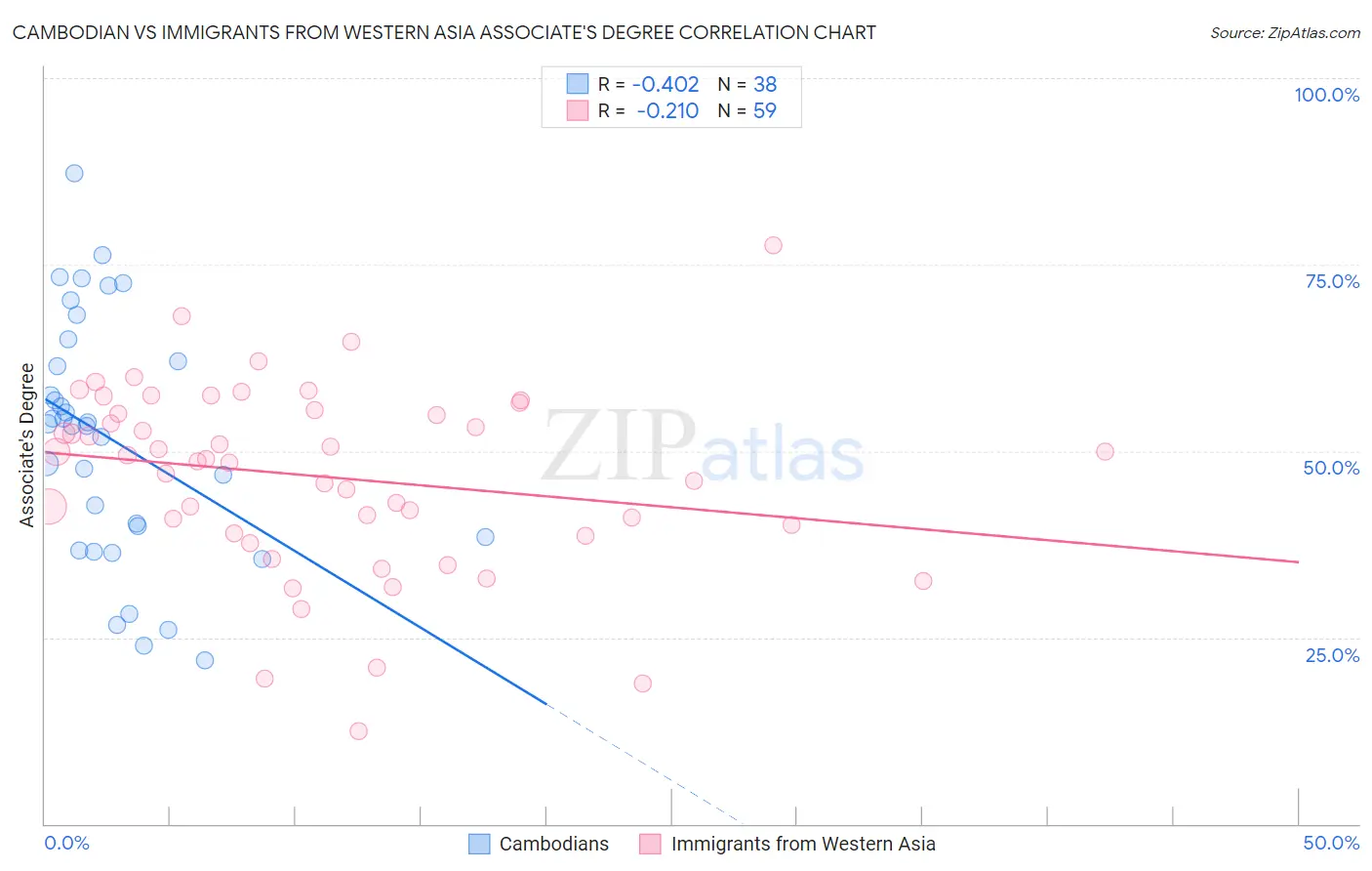 Cambodian vs Immigrants from Western Asia Associate's Degree
