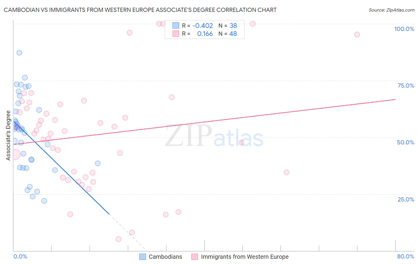 Cambodian vs Immigrants from Western Europe Associate's Degree