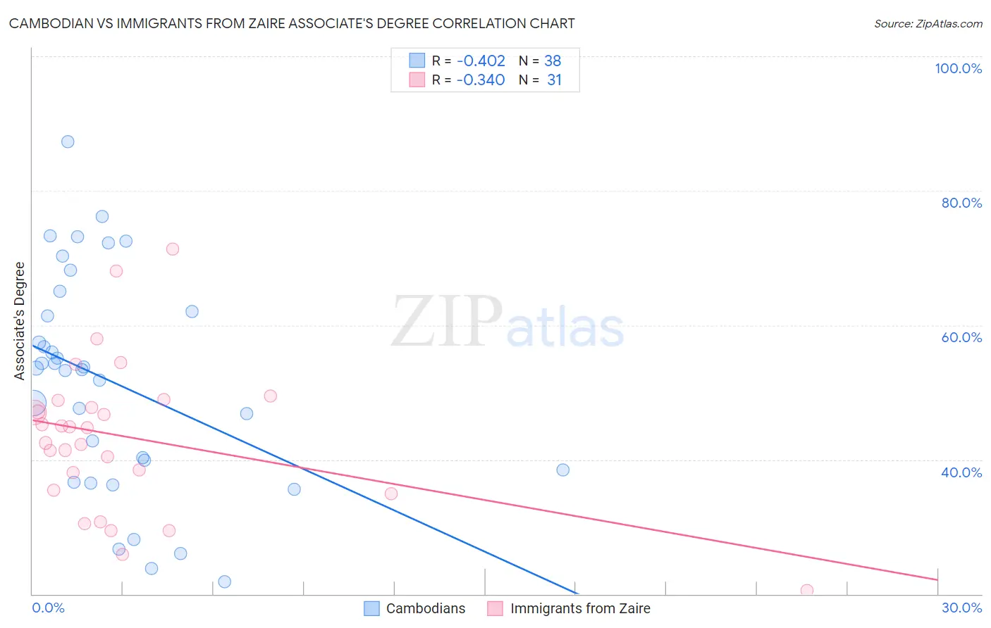 Cambodian vs Immigrants from Zaire Associate's Degree