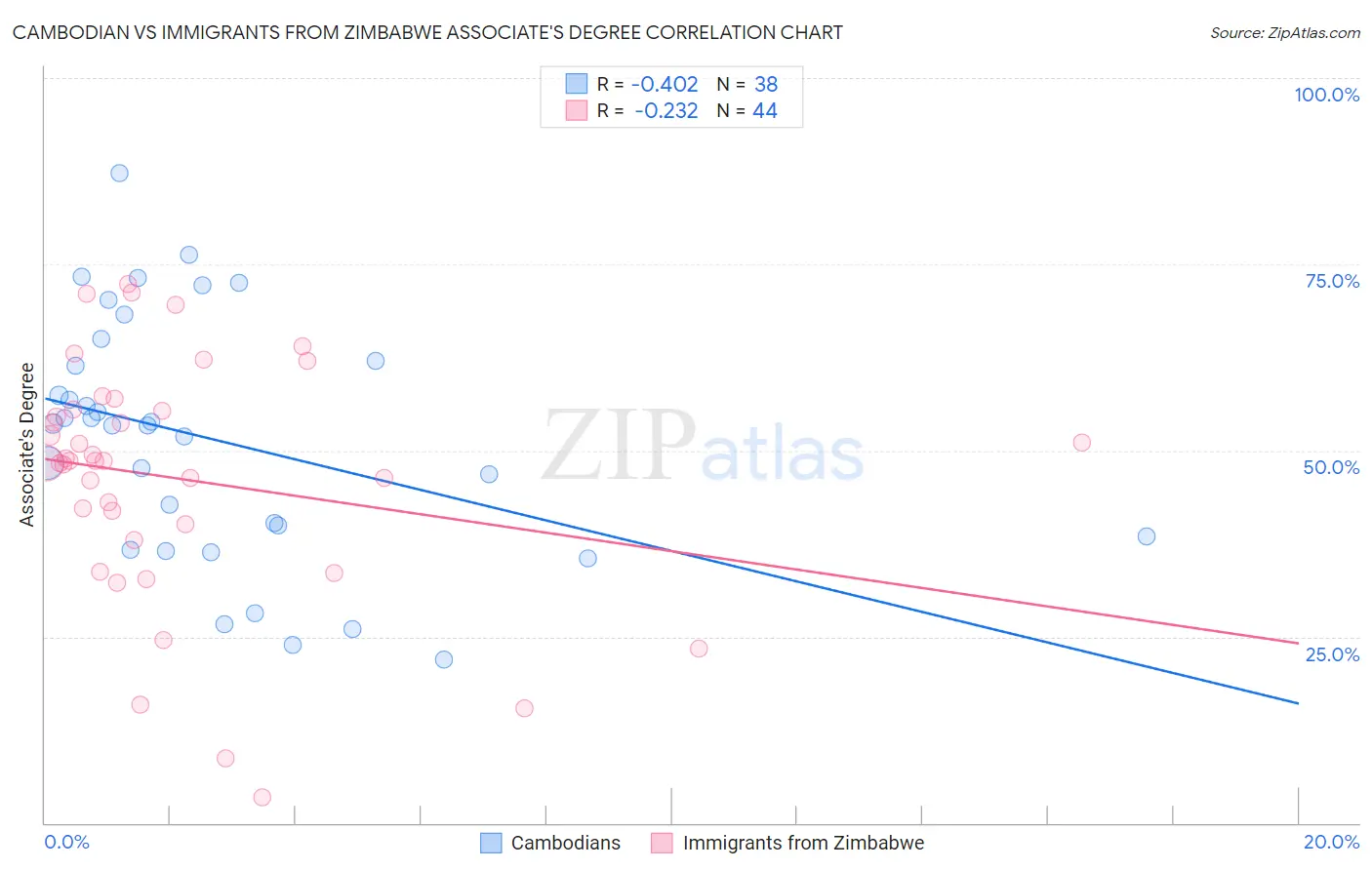 Cambodian vs Immigrants from Zimbabwe Associate's Degree