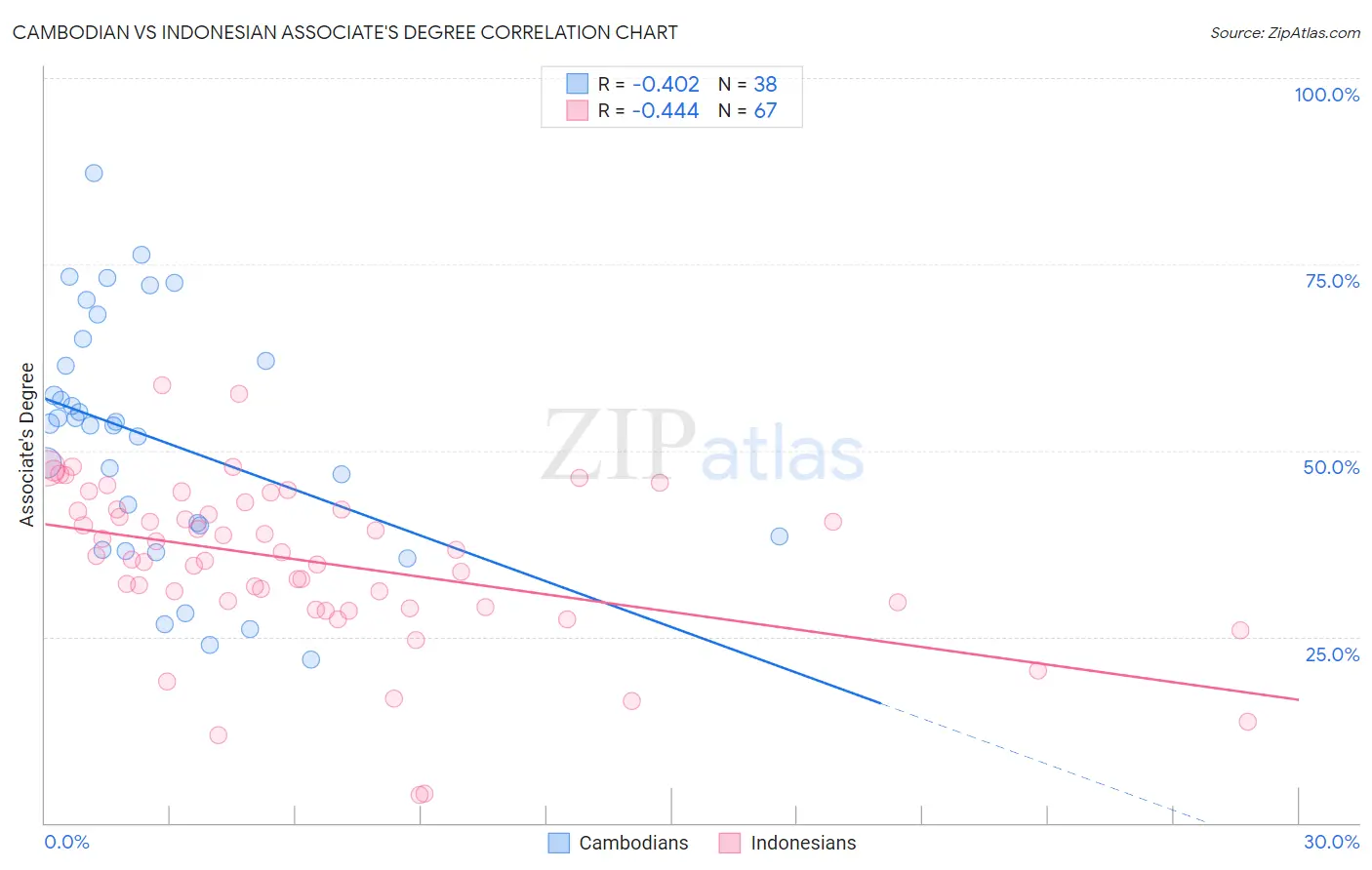 Cambodian vs Indonesian Associate's Degree