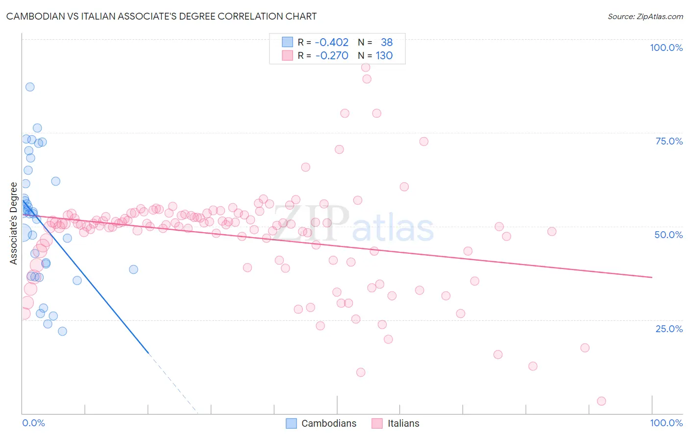 Cambodian vs Italian Associate's Degree