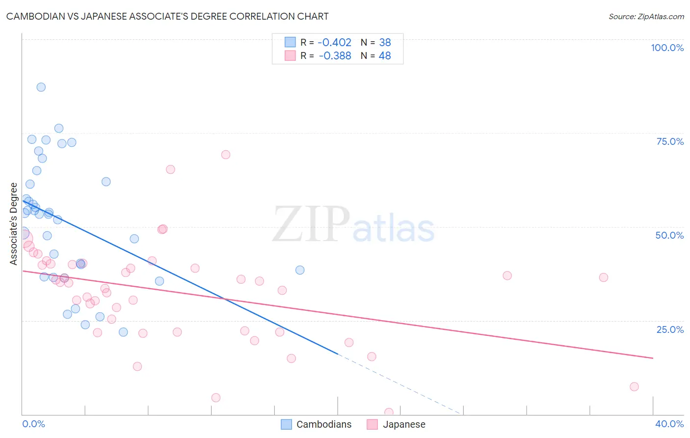 Cambodian vs Japanese Associate's Degree