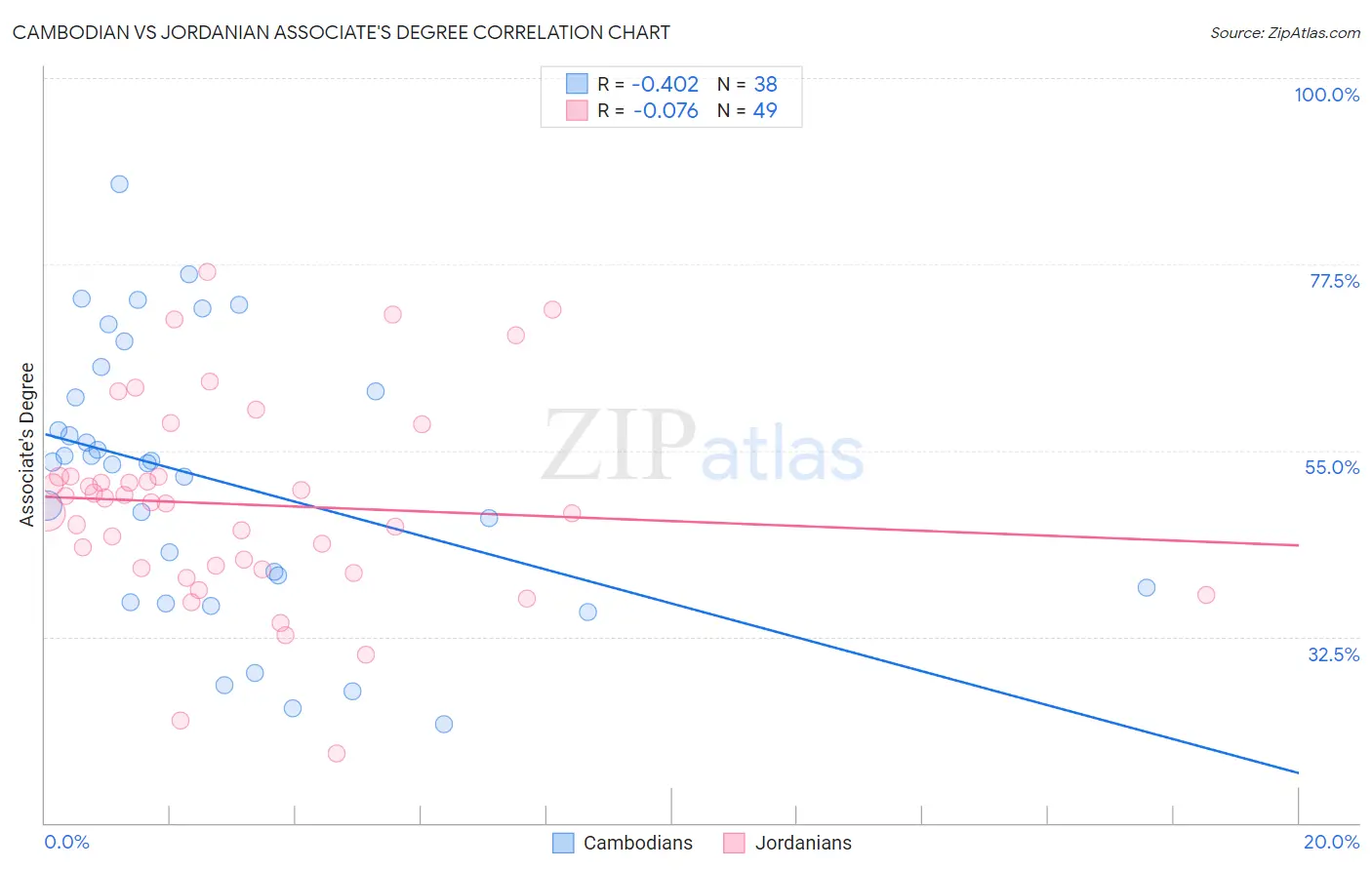 Cambodian vs Jordanian Associate's Degree