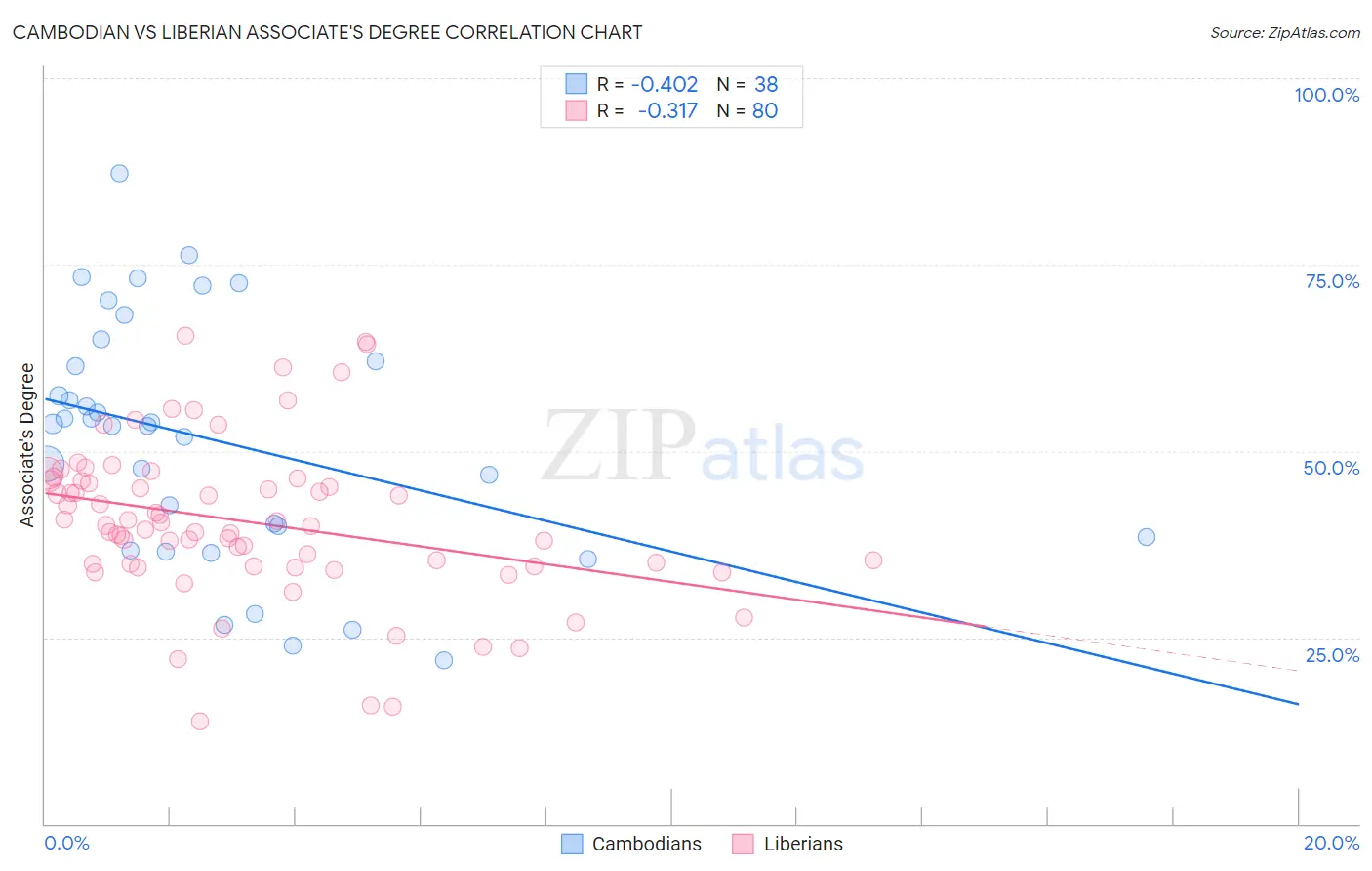Cambodian vs Liberian Associate's Degree