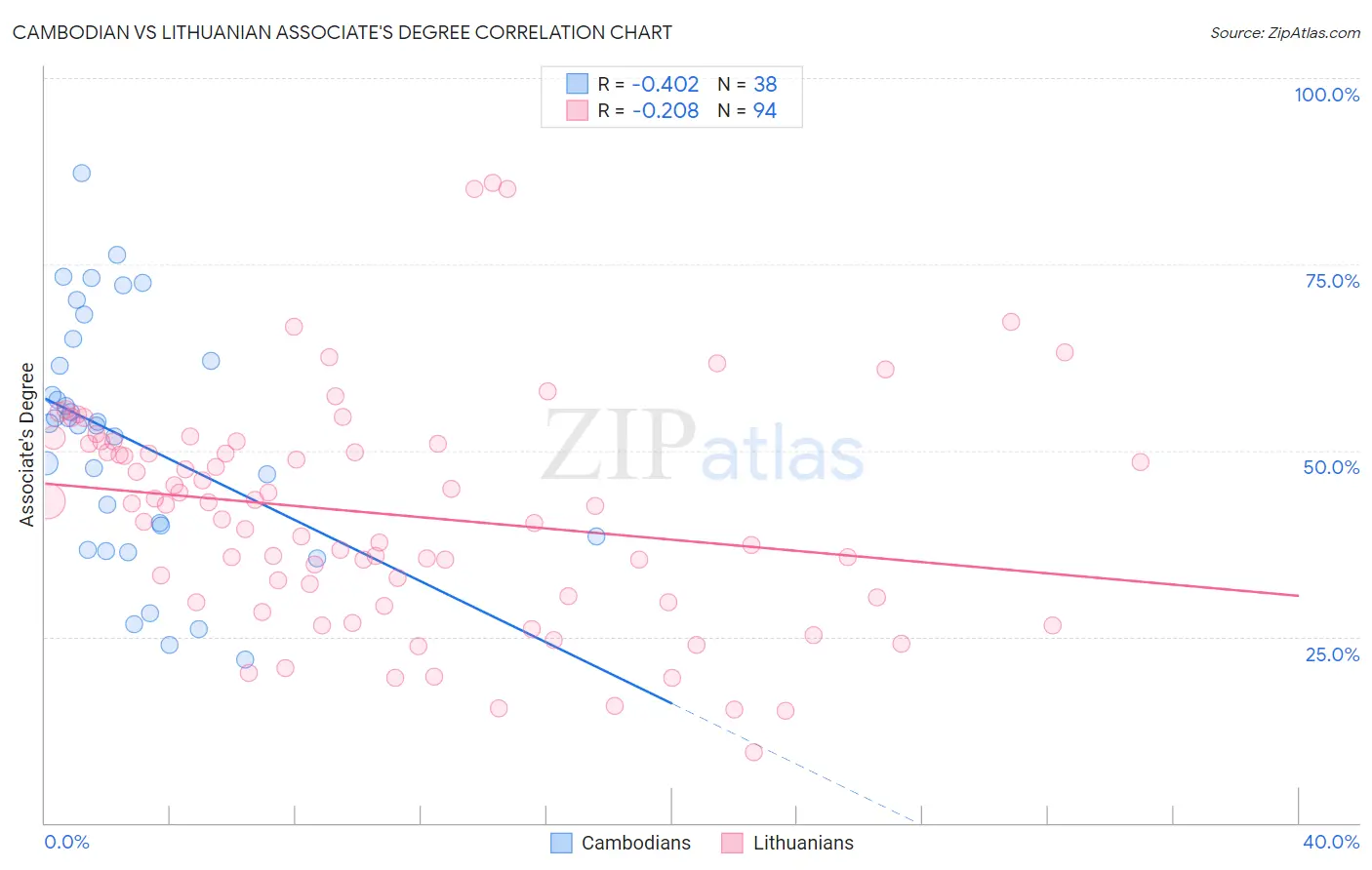 Cambodian vs Lithuanian Associate's Degree
