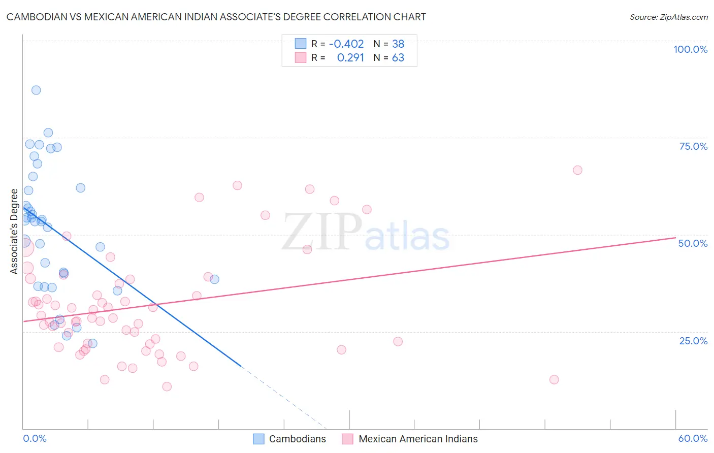 Cambodian vs Mexican American Indian Associate's Degree