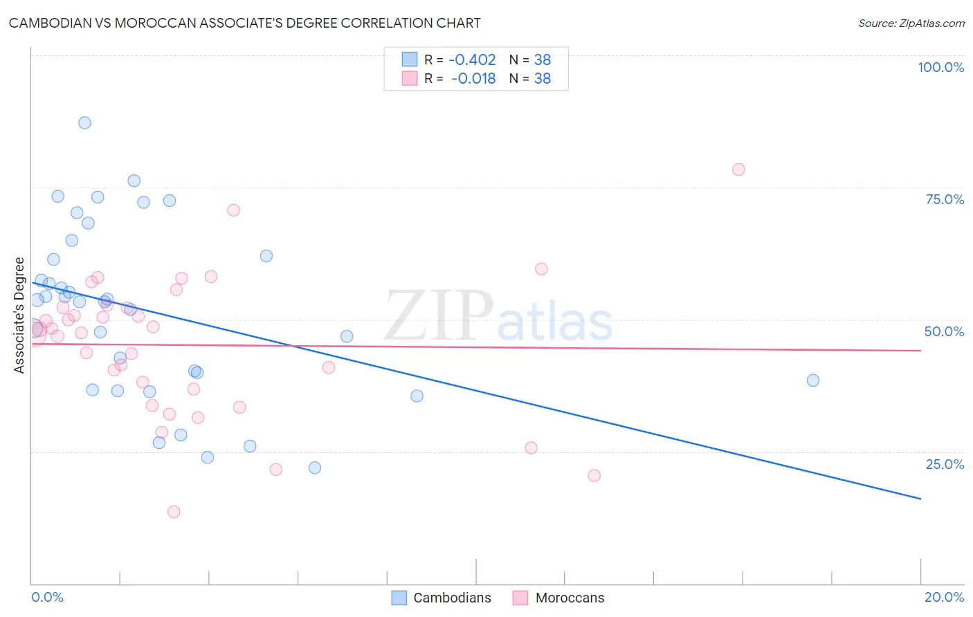 Cambodian vs Moroccan Associate's Degree