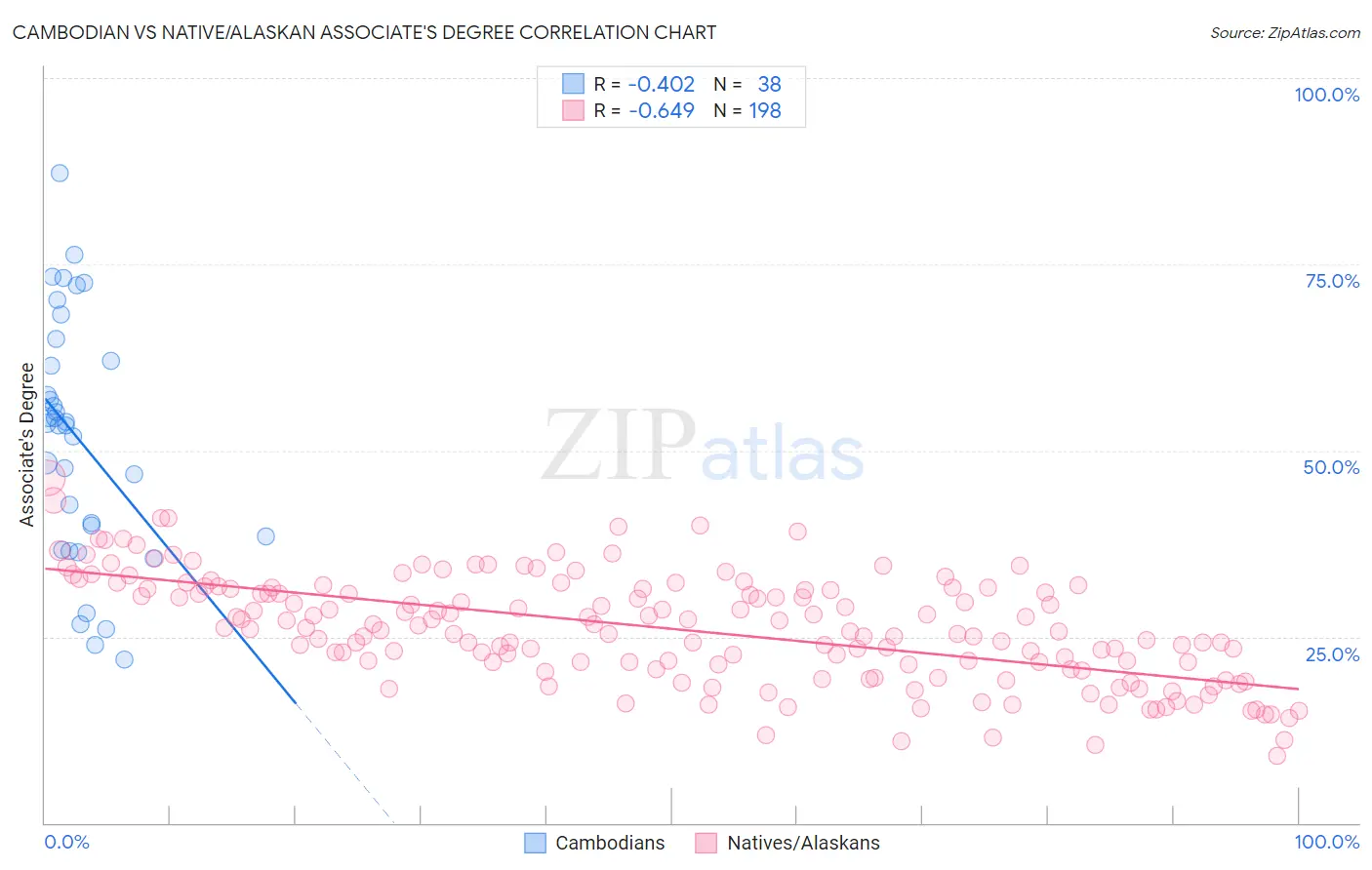 Cambodian vs Native/Alaskan Associate's Degree