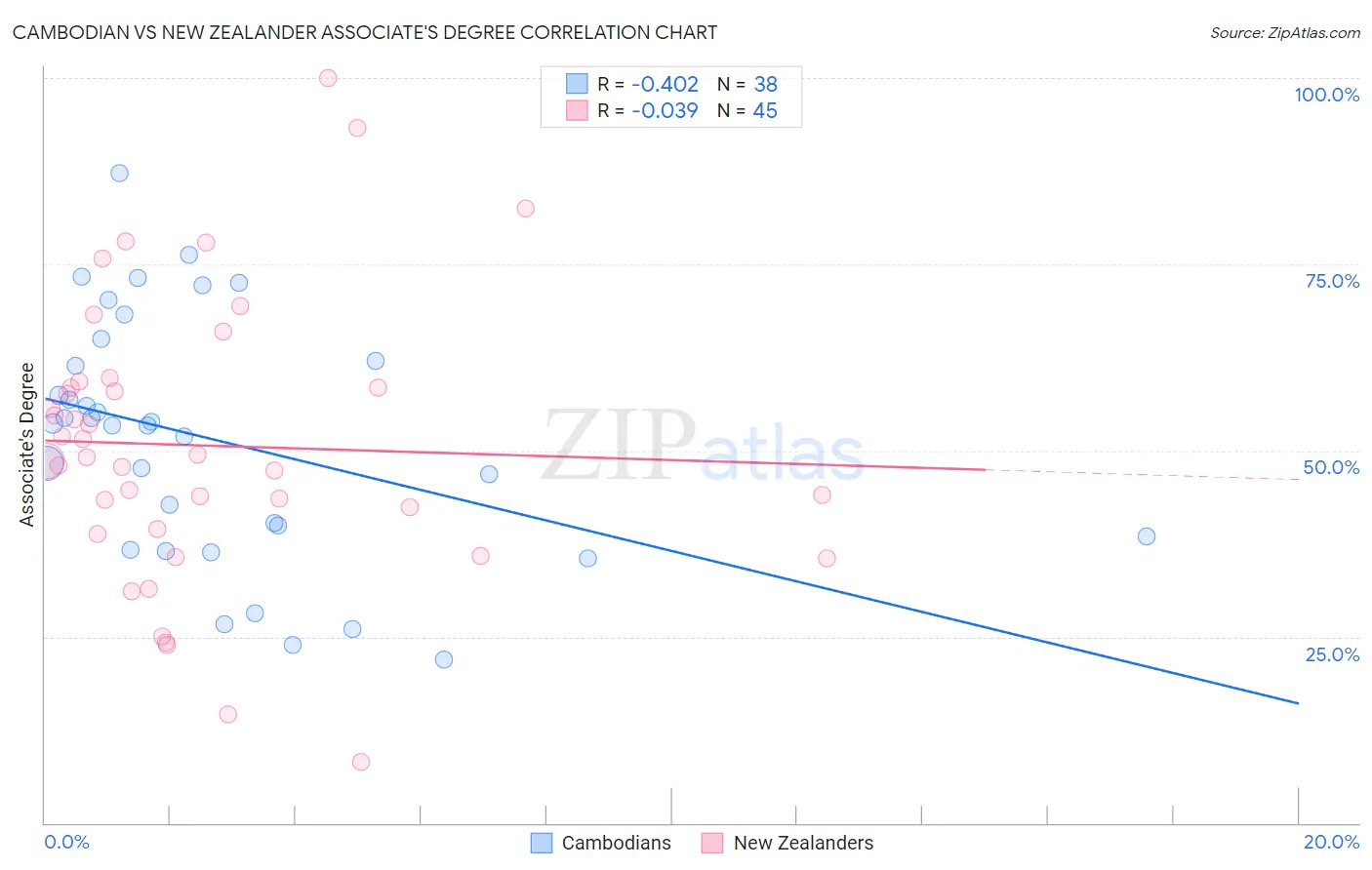 Cambodian vs New Zealander Associate's Degree
