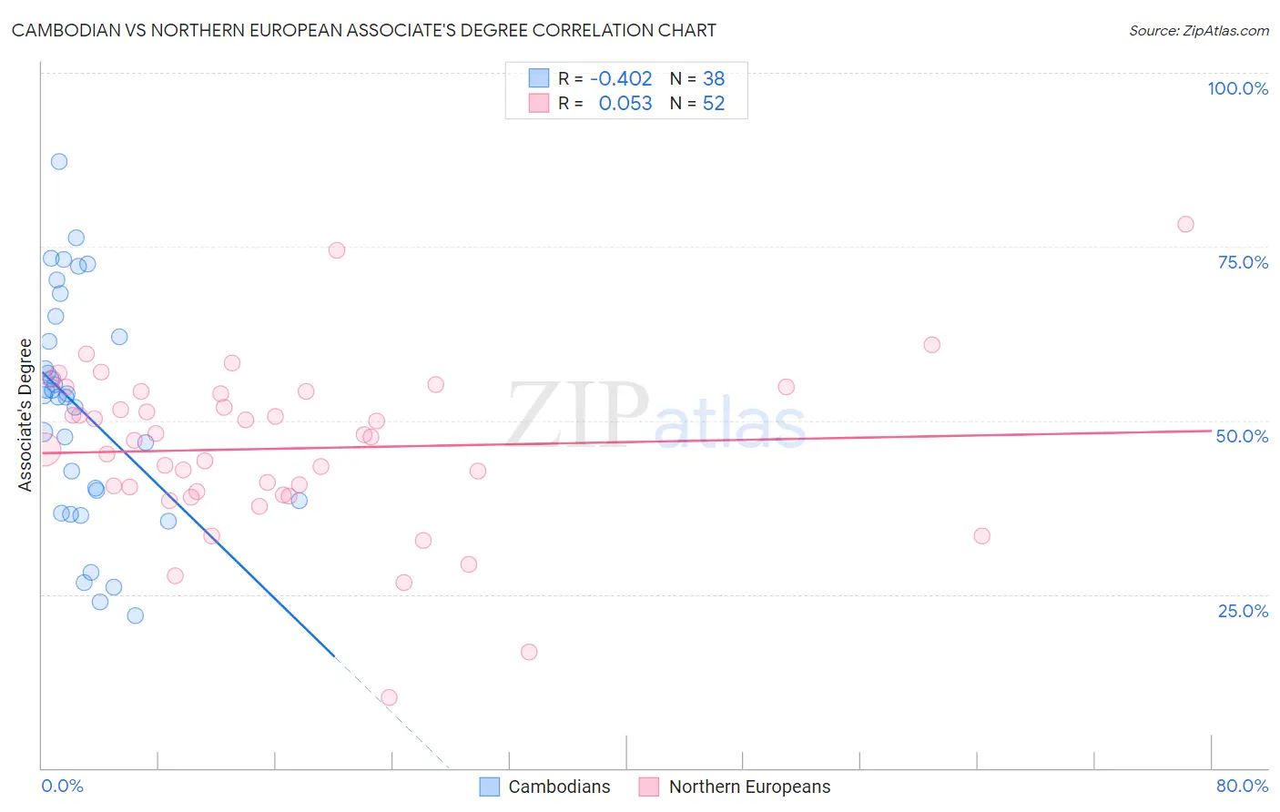 Cambodian vs Northern European Associate's Degree