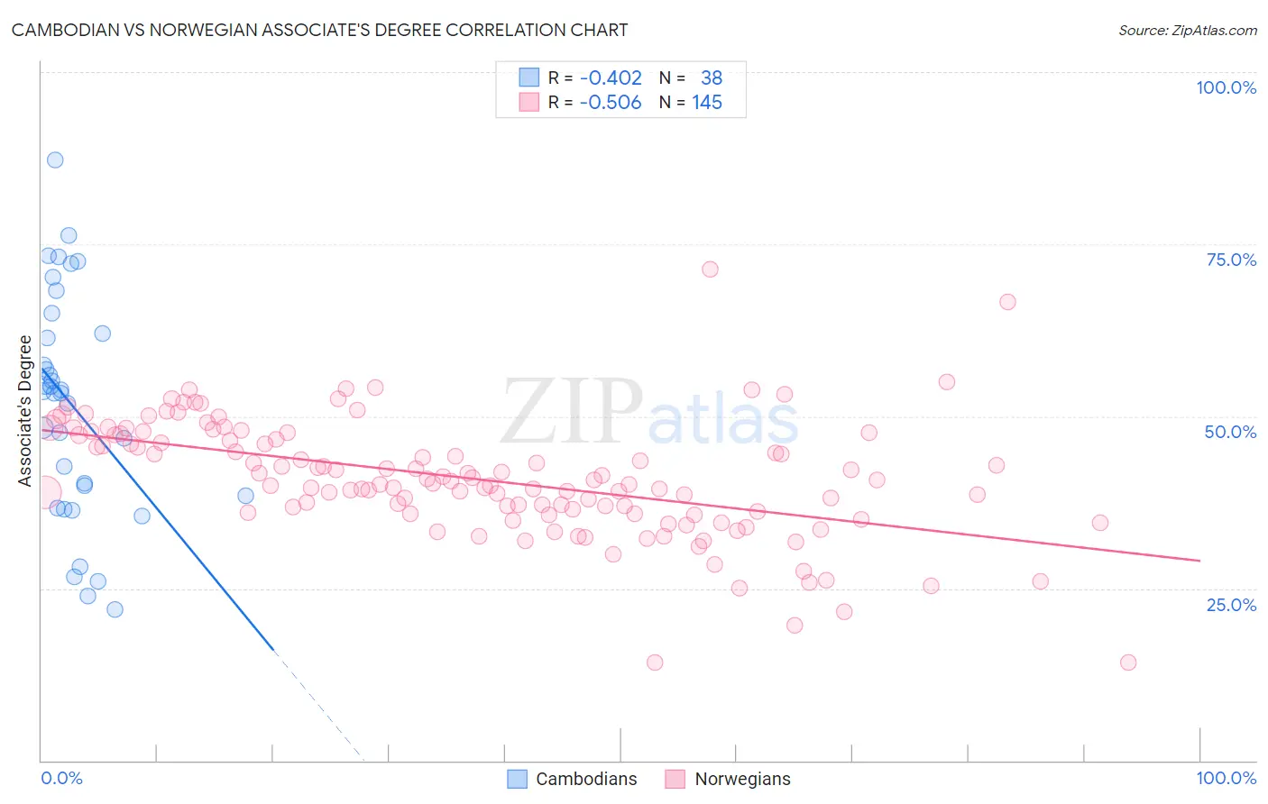 Cambodian vs Norwegian Associate's Degree