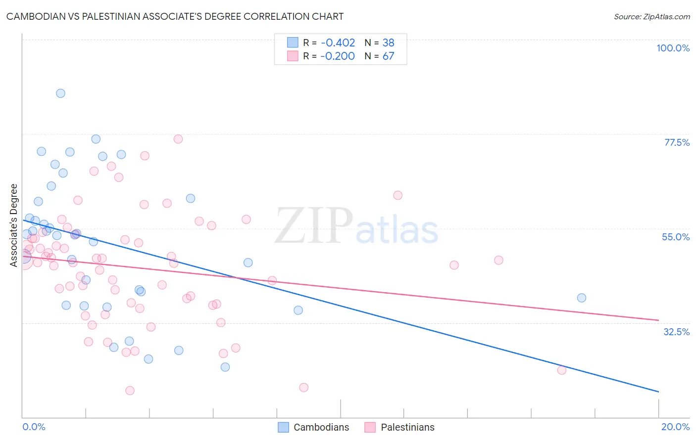 Cambodian vs Palestinian Associate's Degree